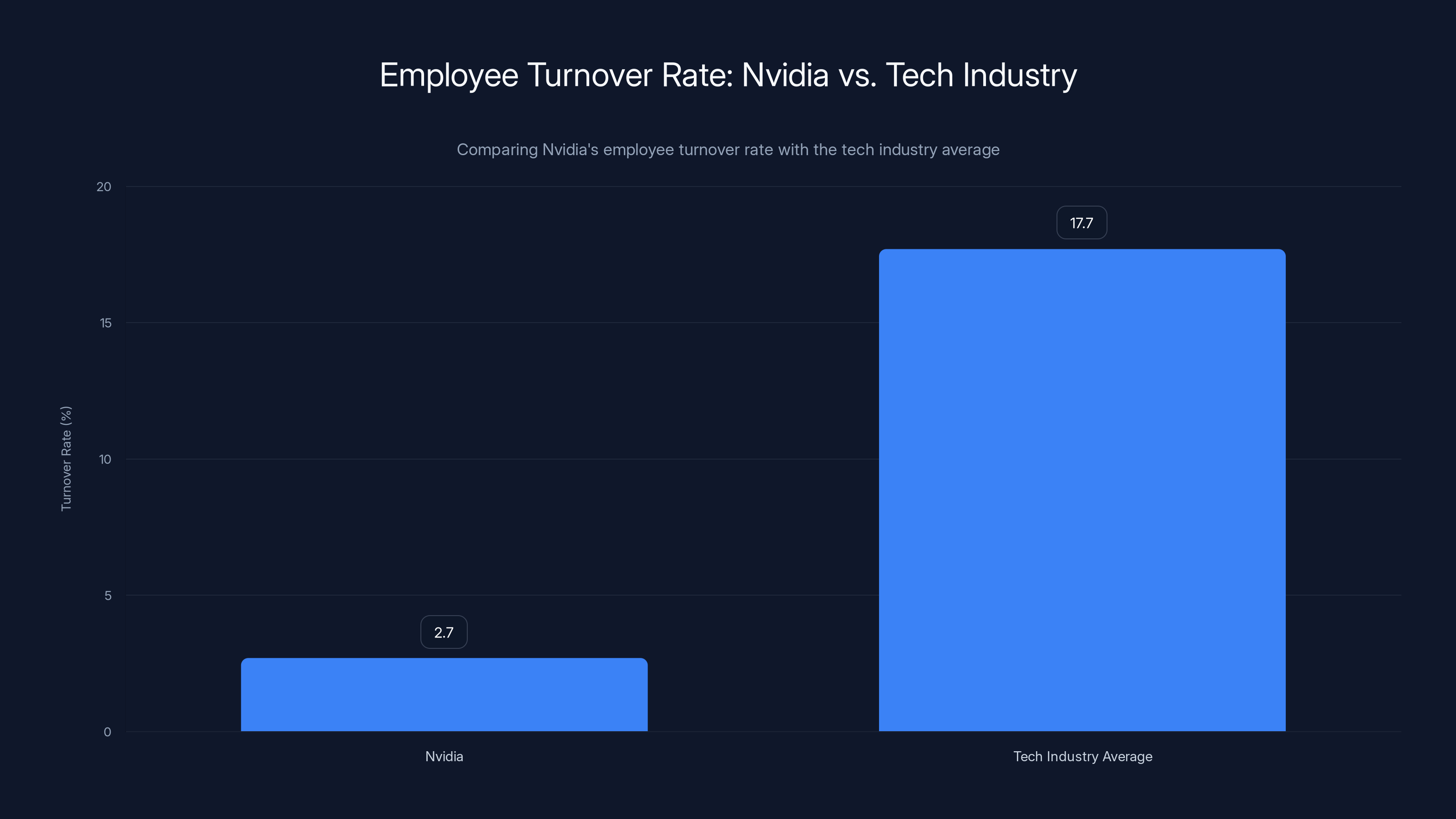 Employee Turnover Rate: Nvidia vs. Tech Industry