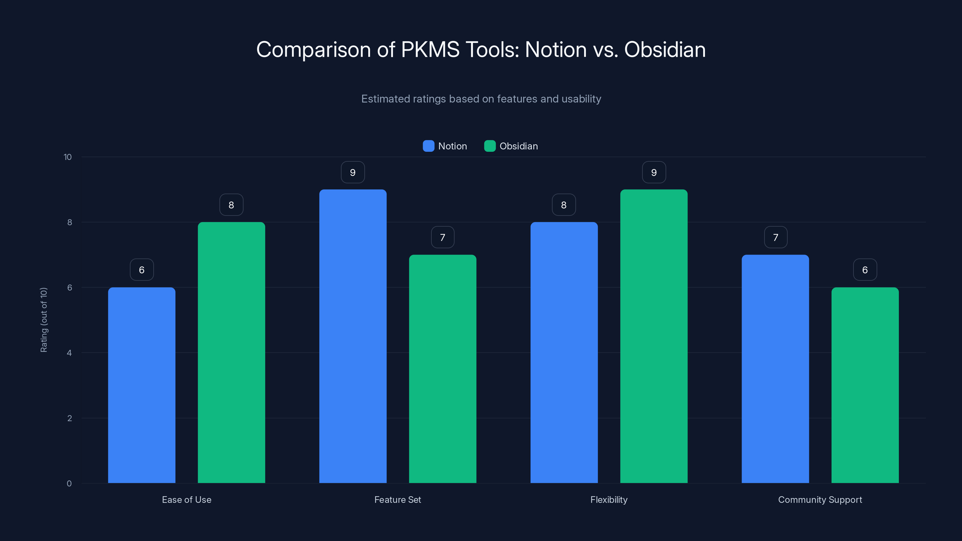 Comparison of PKMS Tools: Notion vs. Obsidian
