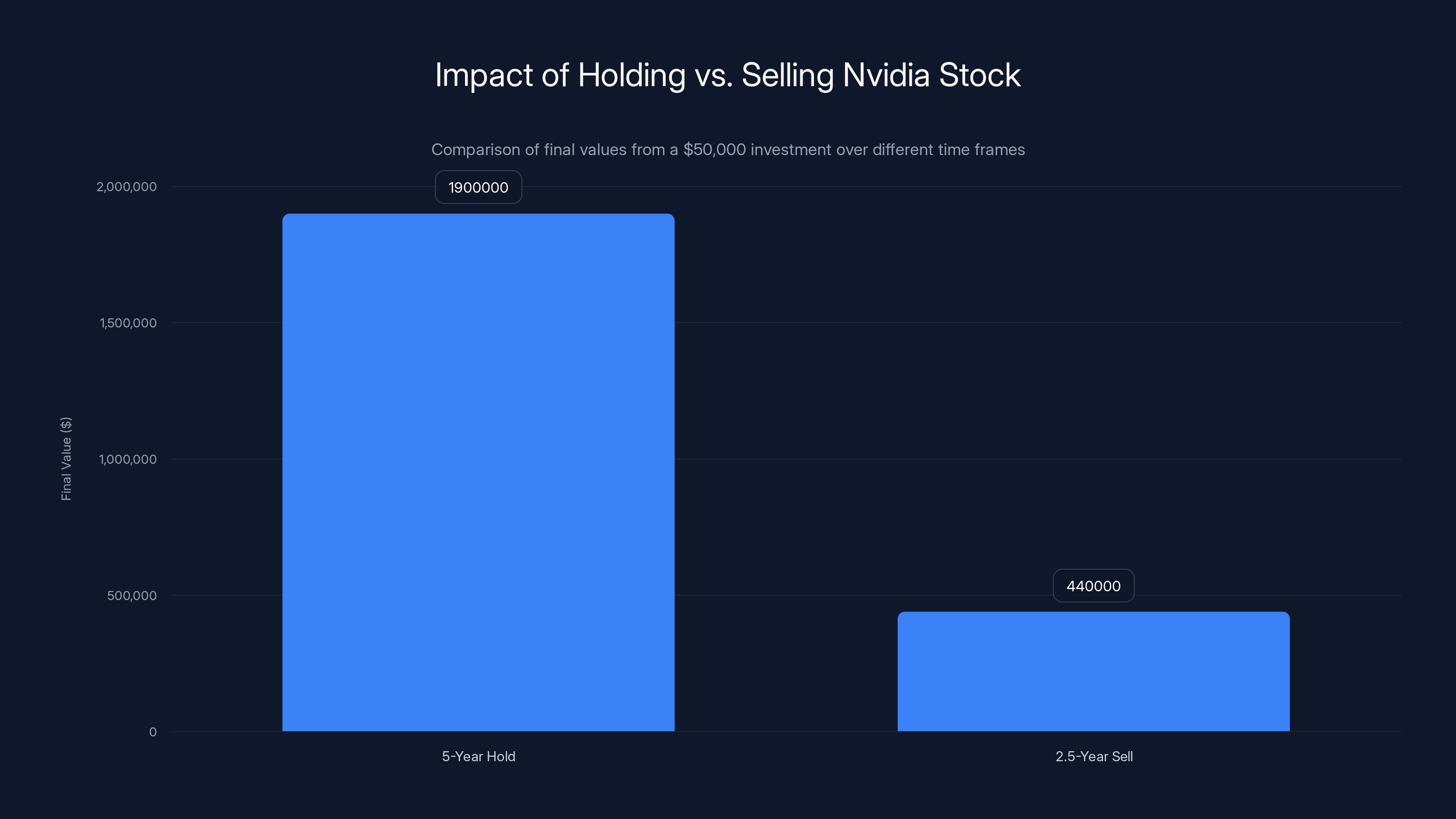Impact of Holding vs. Selling Nvidia Stock