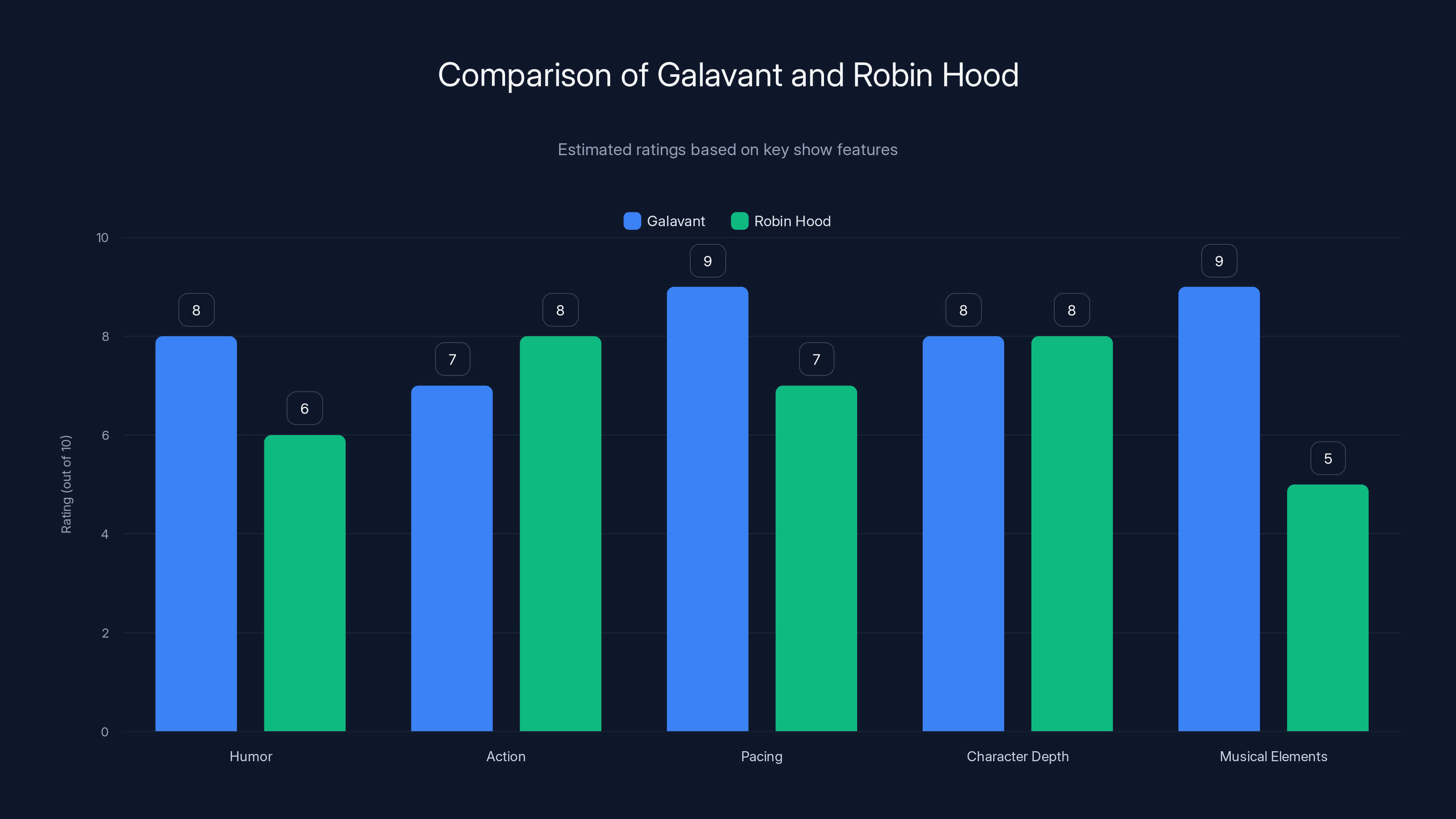 Comparison of Galavant and Robin Hood