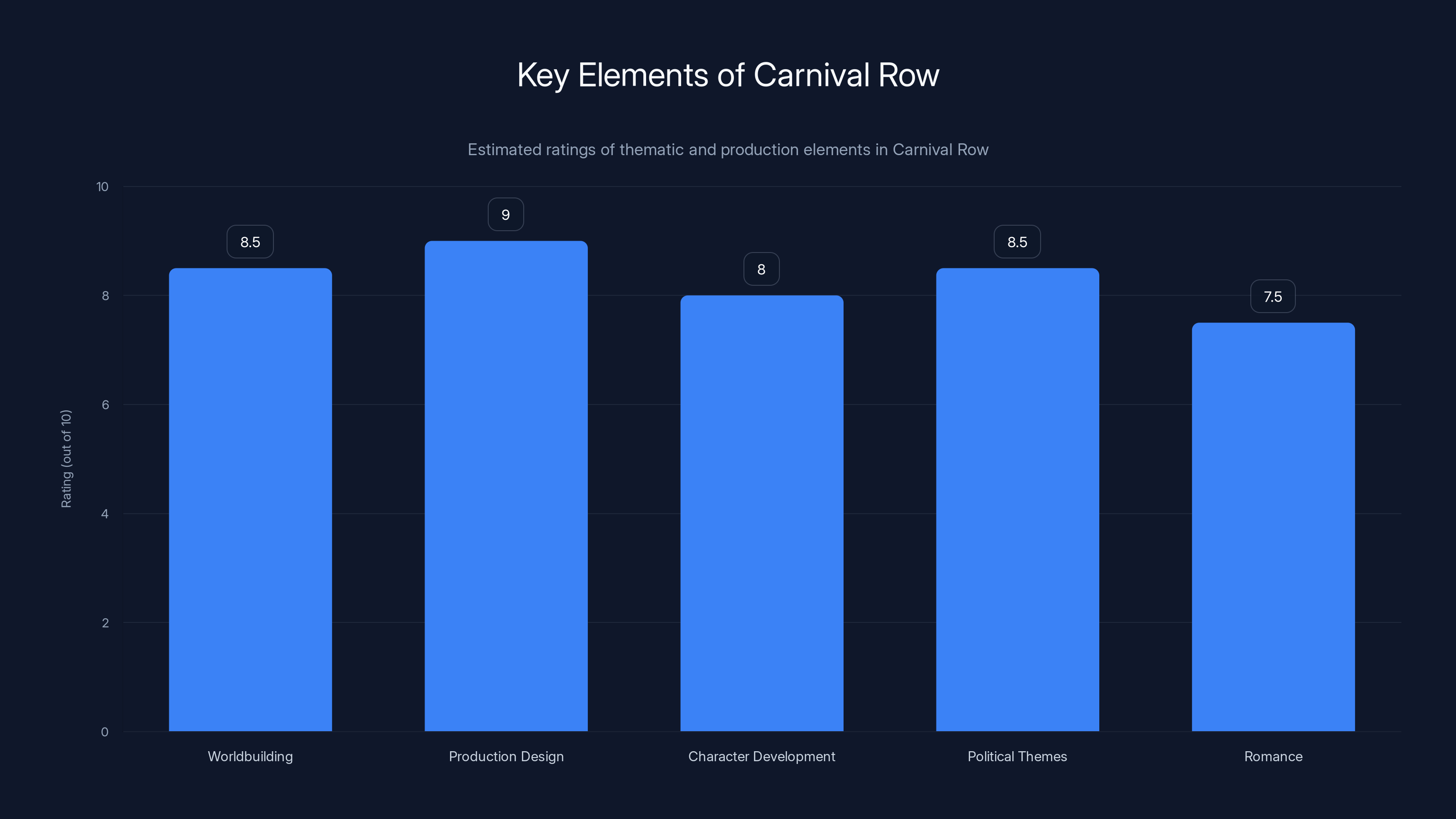 Key Elements of Carnival Row