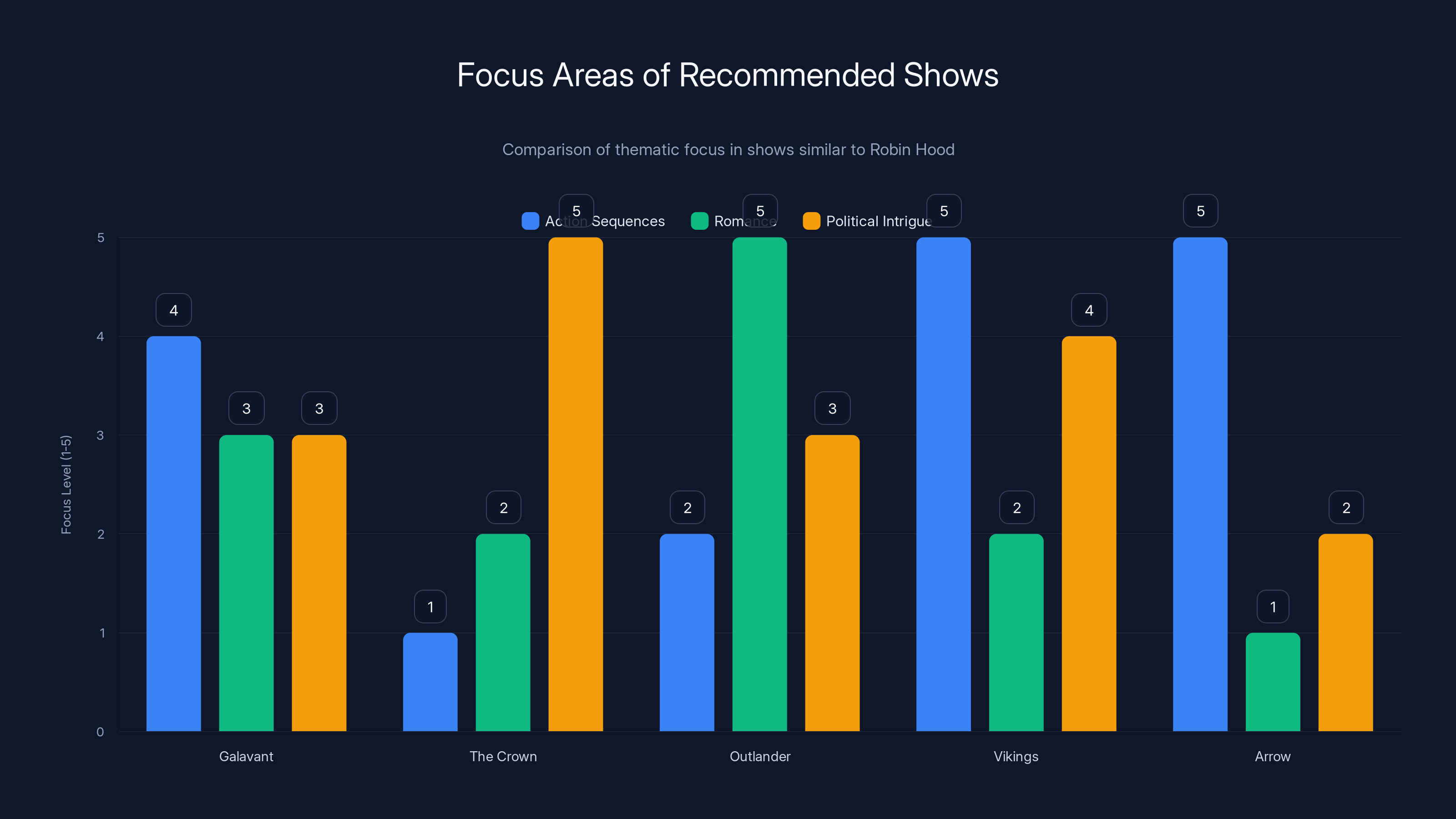 Focus Areas of Recommended Shows