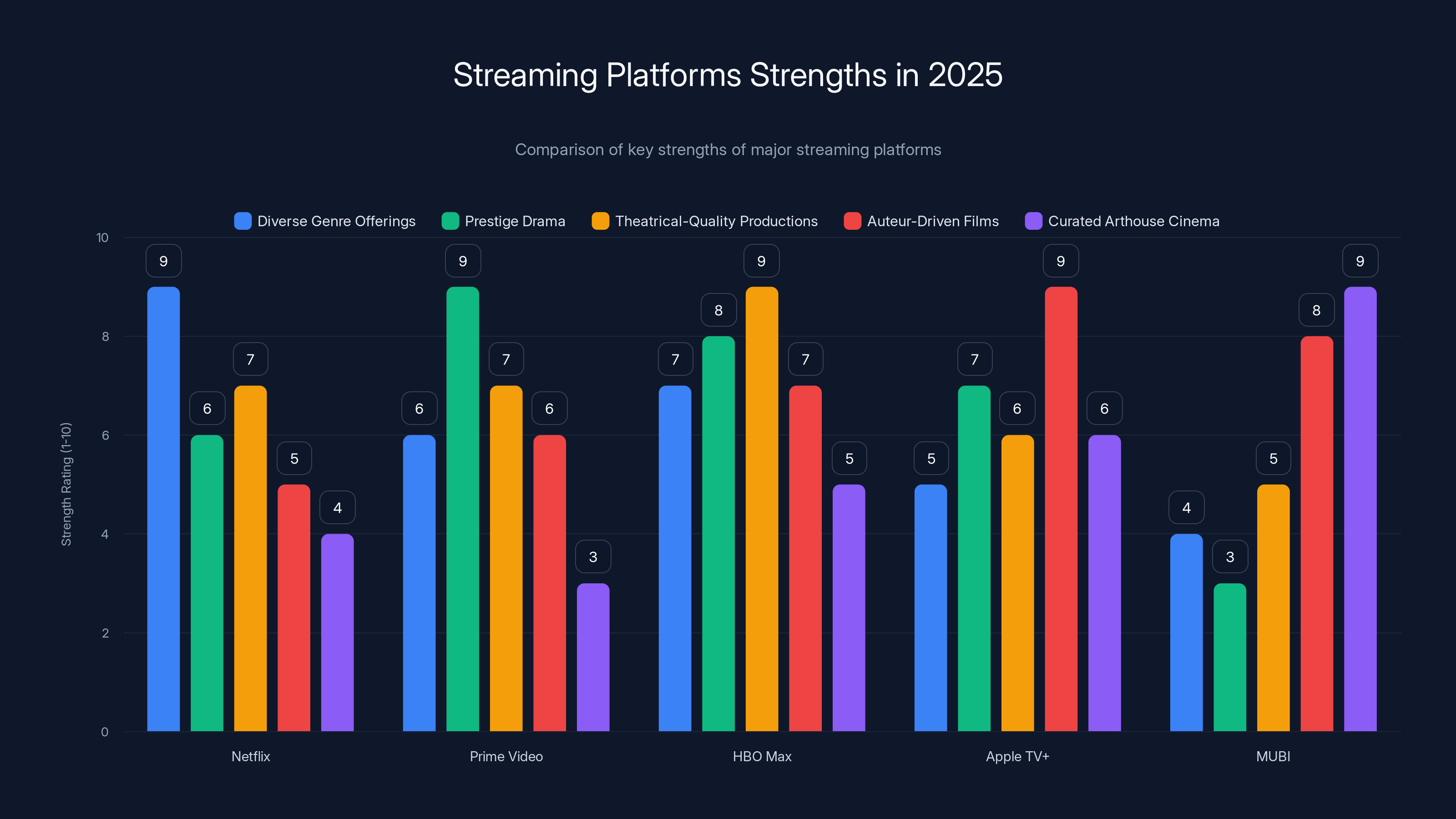 Streaming Platforms Strengths in 2025