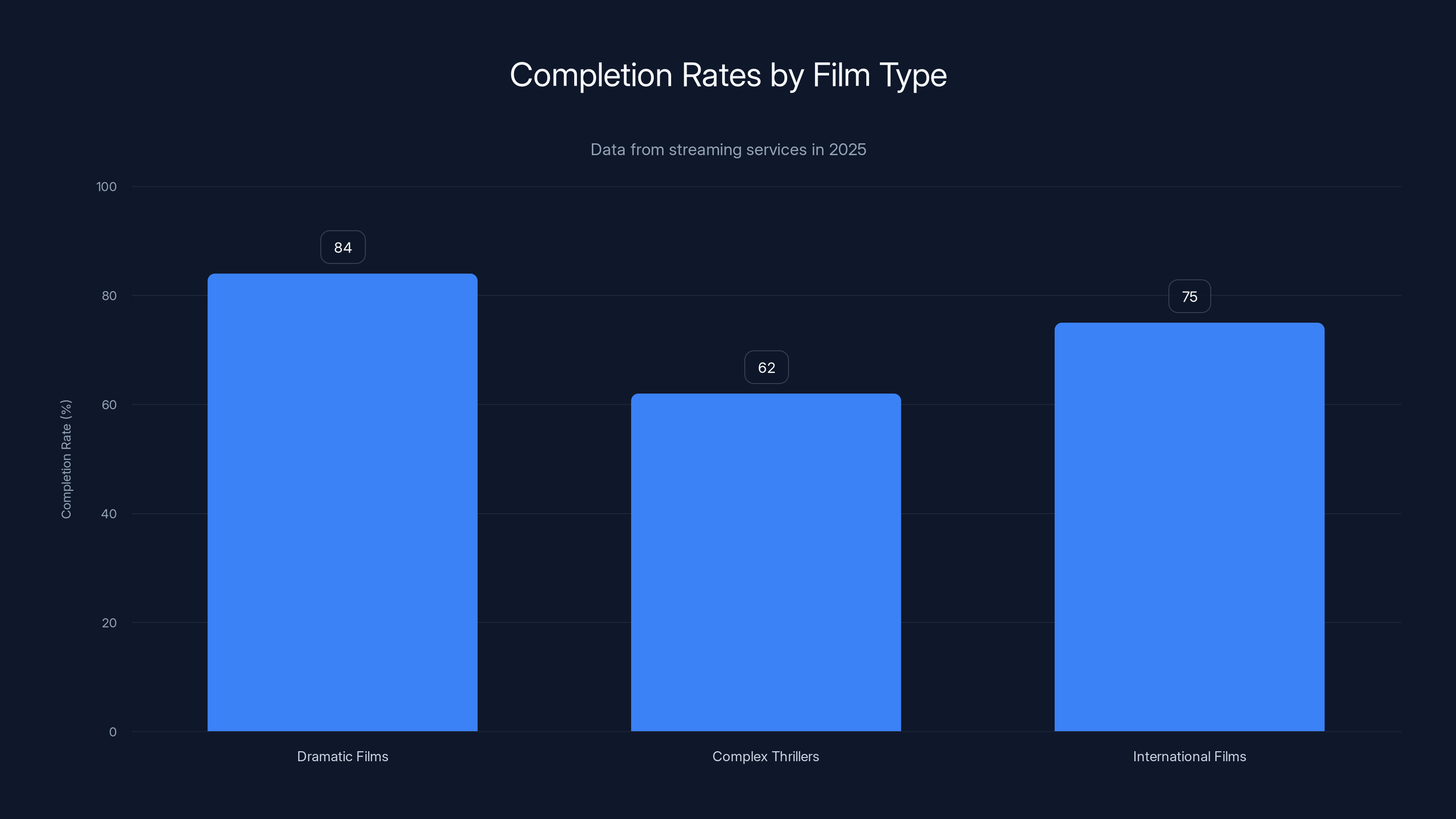 Completion Rates by Film Type