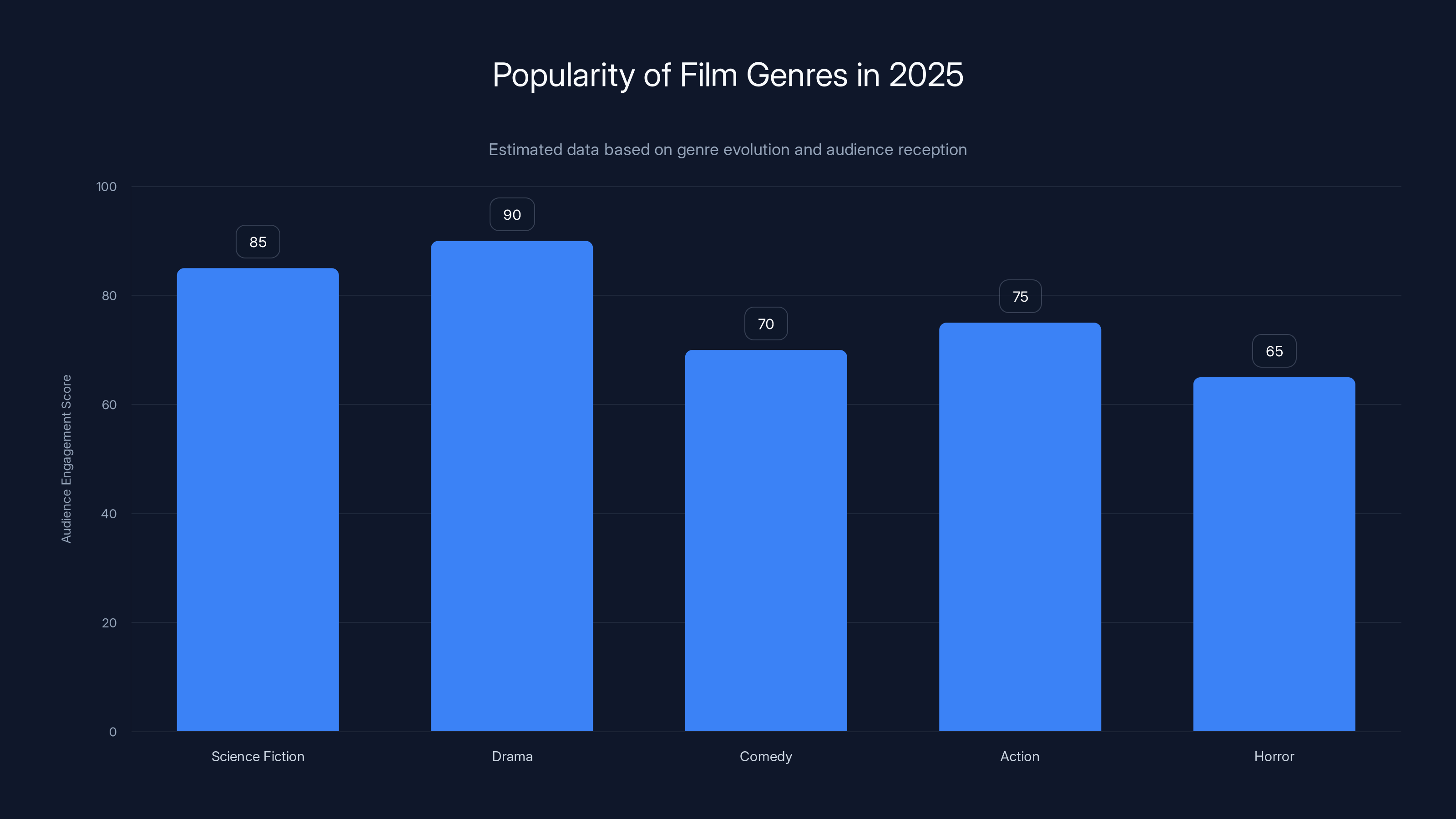Popularity of Film Genres in 2025