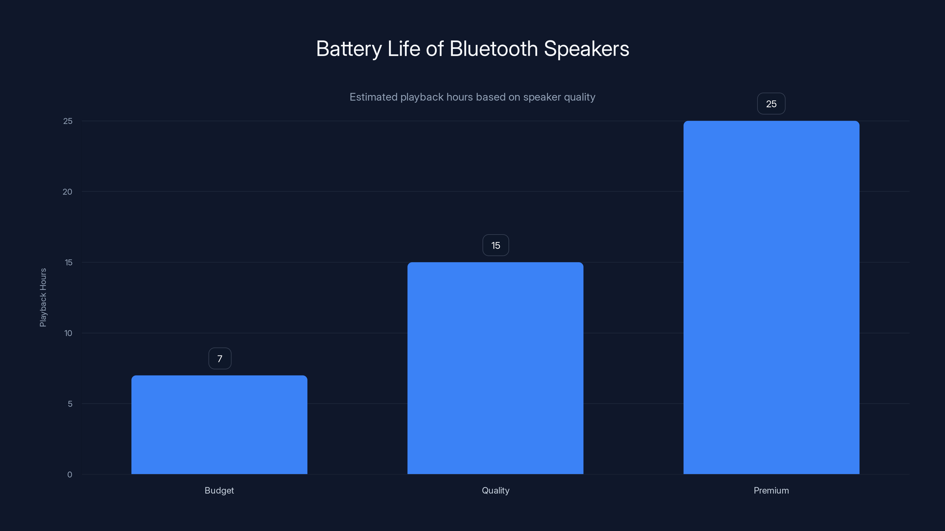 Battery Life of Bluetooth Speakers