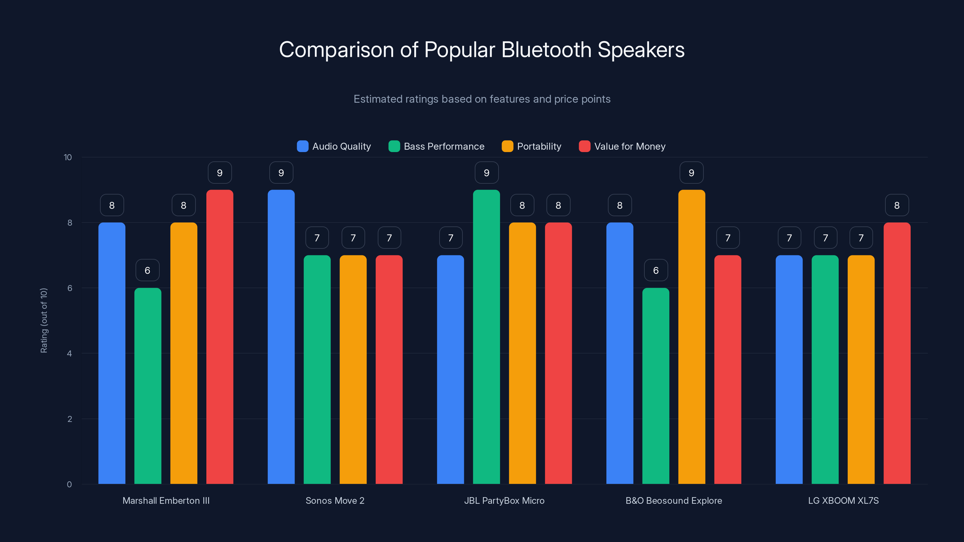 Comparison of Popular Bluetooth Speakers