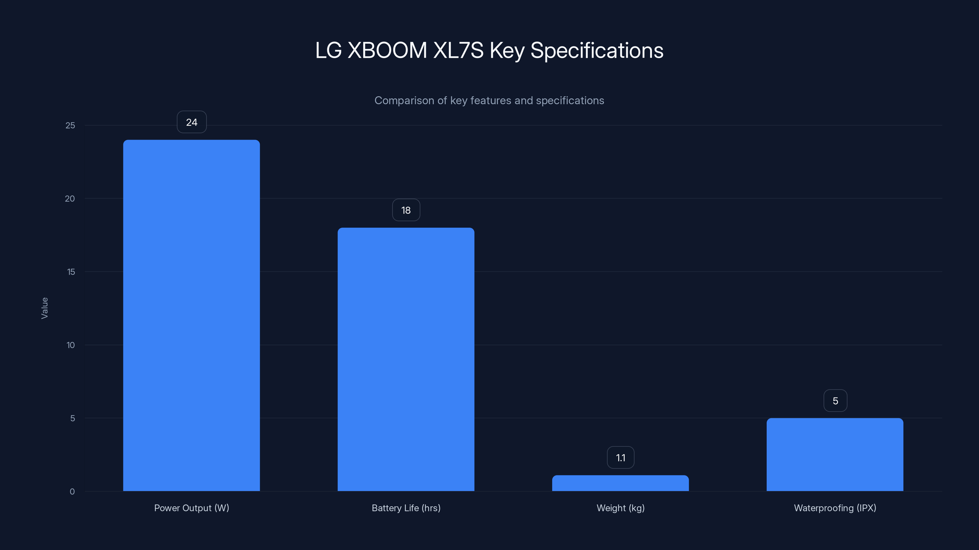 LG XBOOM XL7S Key Specifications