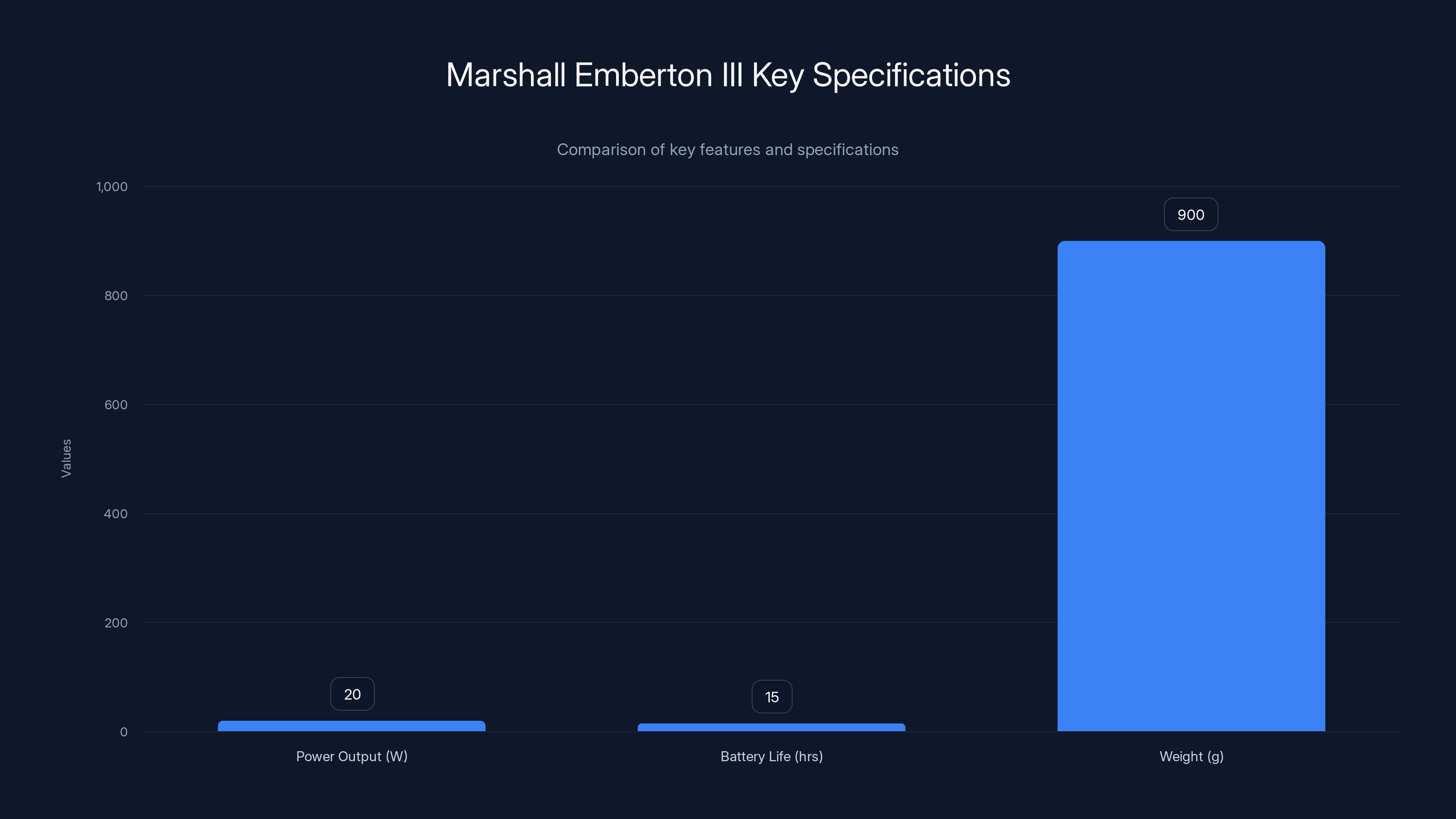 Marshall Emberton III Key Specifications
