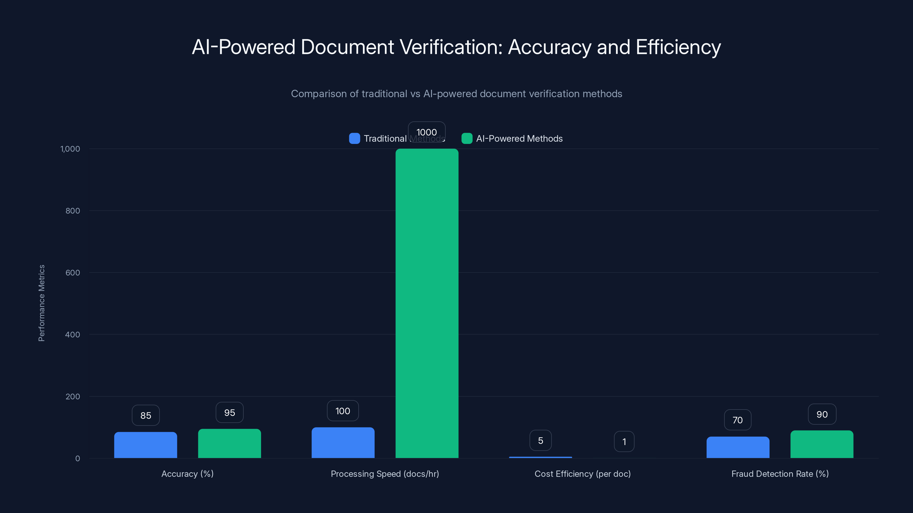 AI-Powered Document Verification: Accuracy and Efficiency