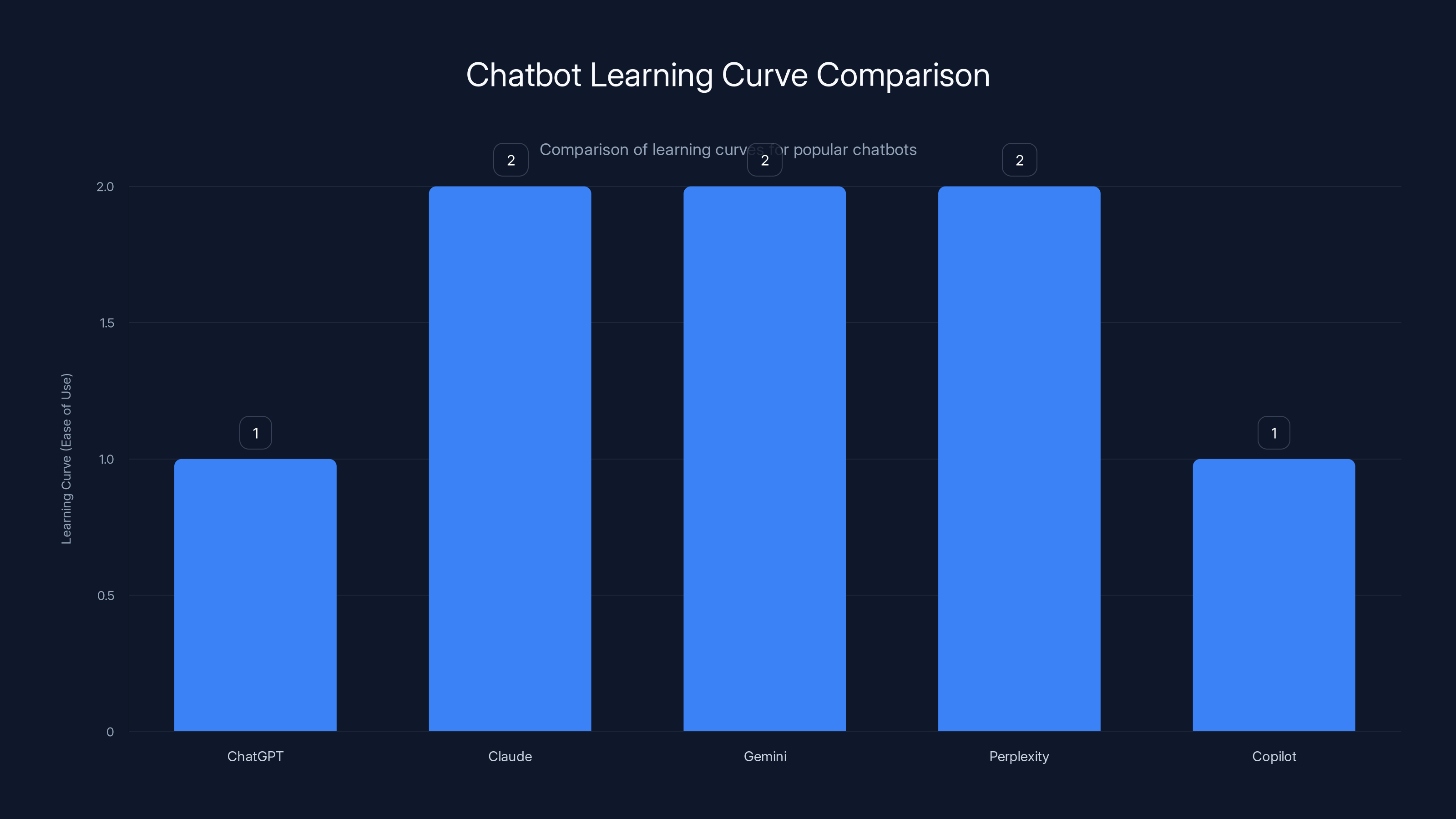 Chatbot Learning Curve Comparison