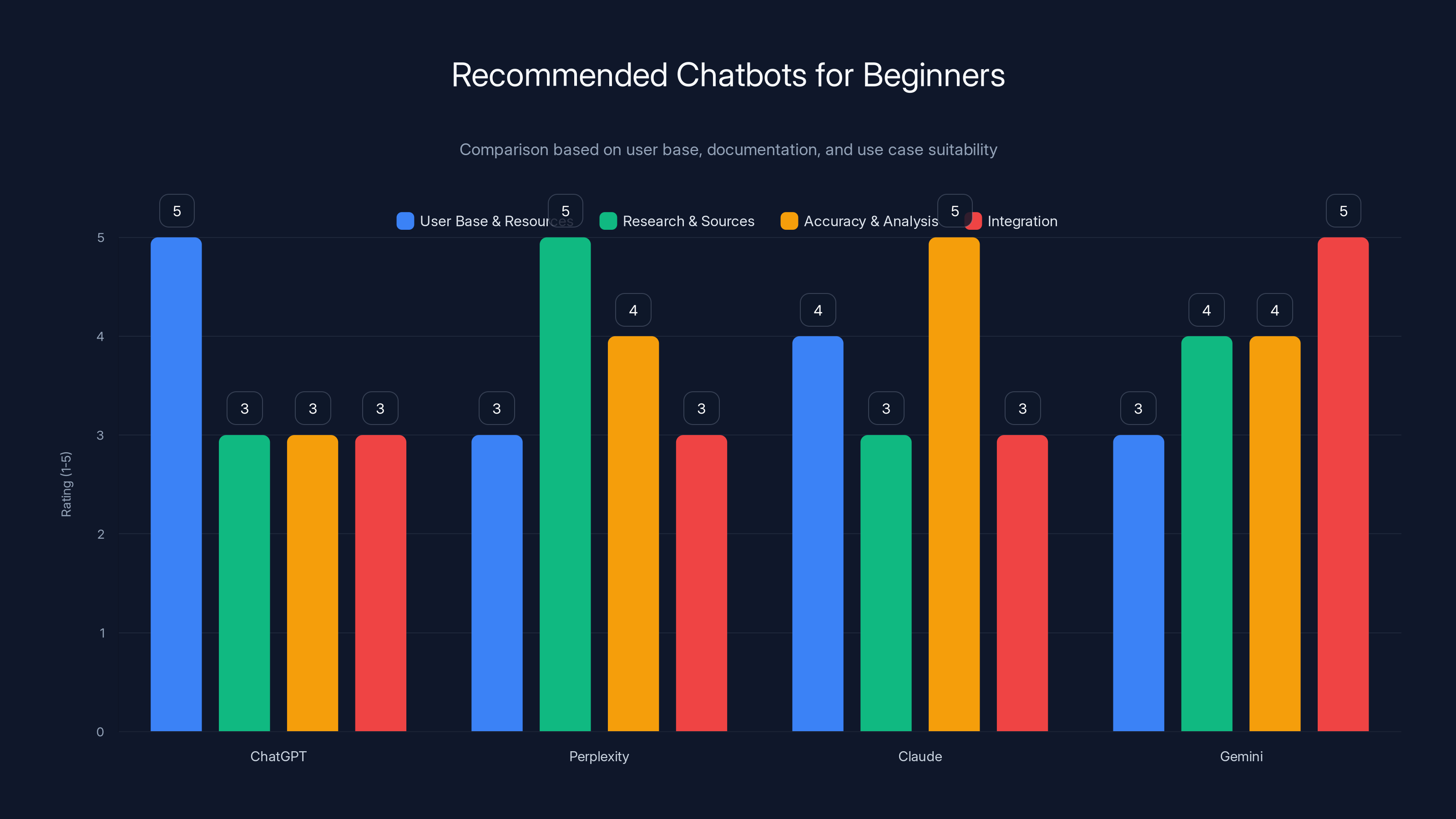 Recommended Chatbots for Beginners