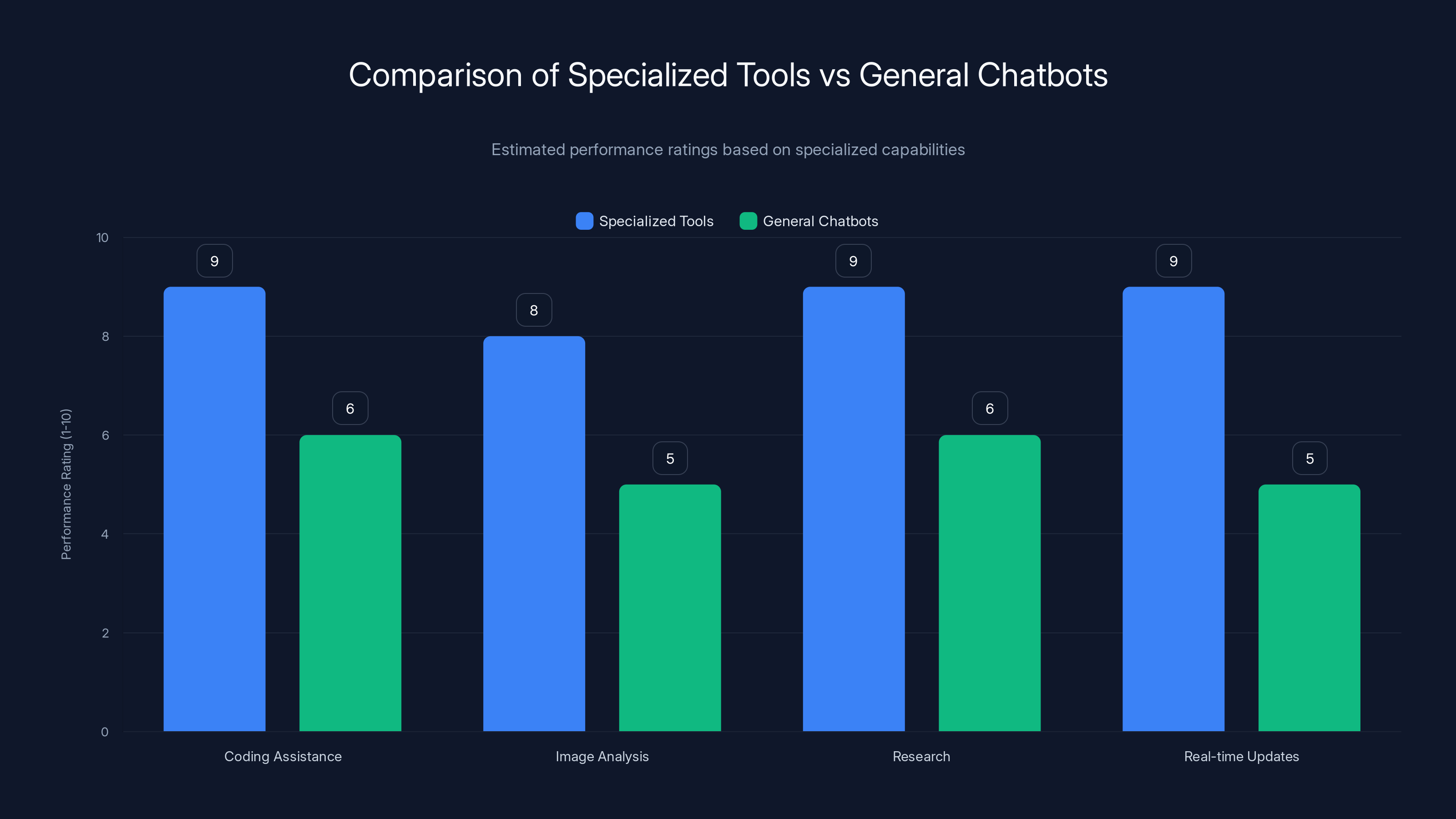 Comparison of Specialized Tools vs General Chatbots