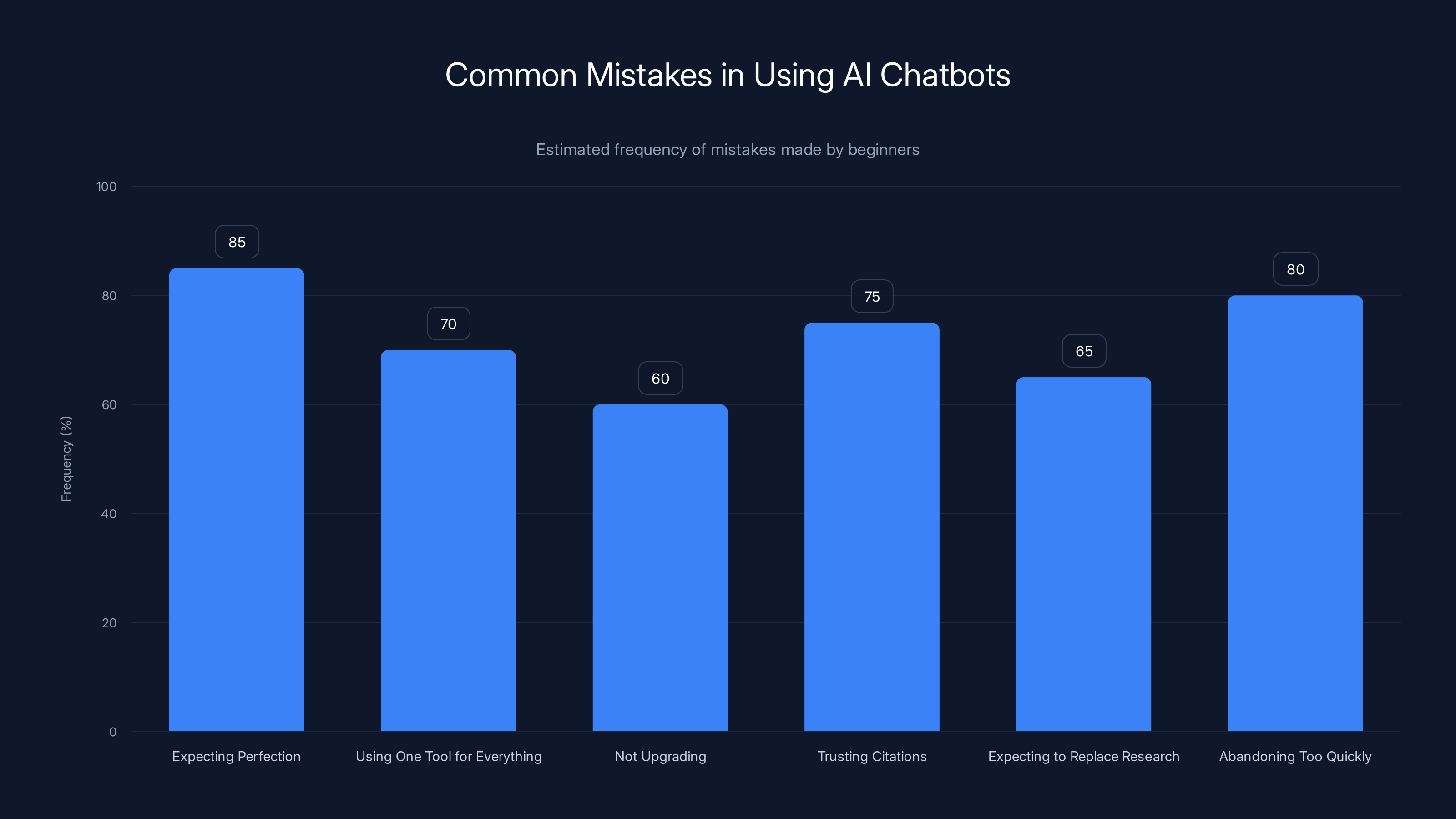 Common Mistakes in Using AI Chatbots