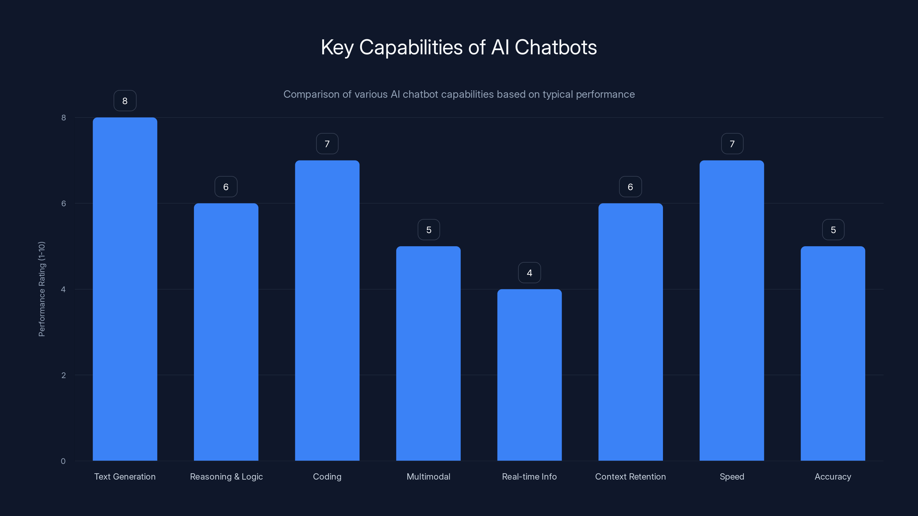Key Capabilities of AI Chatbots