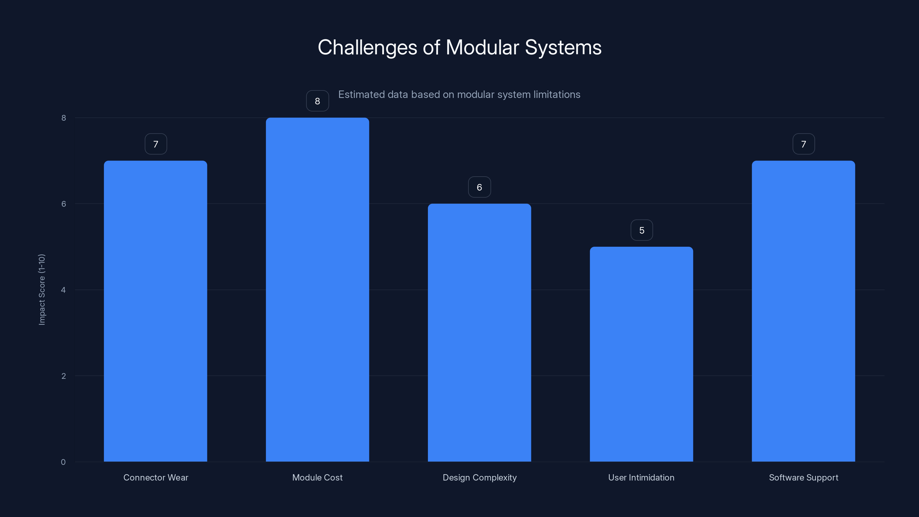 Challenges of Modular Systems