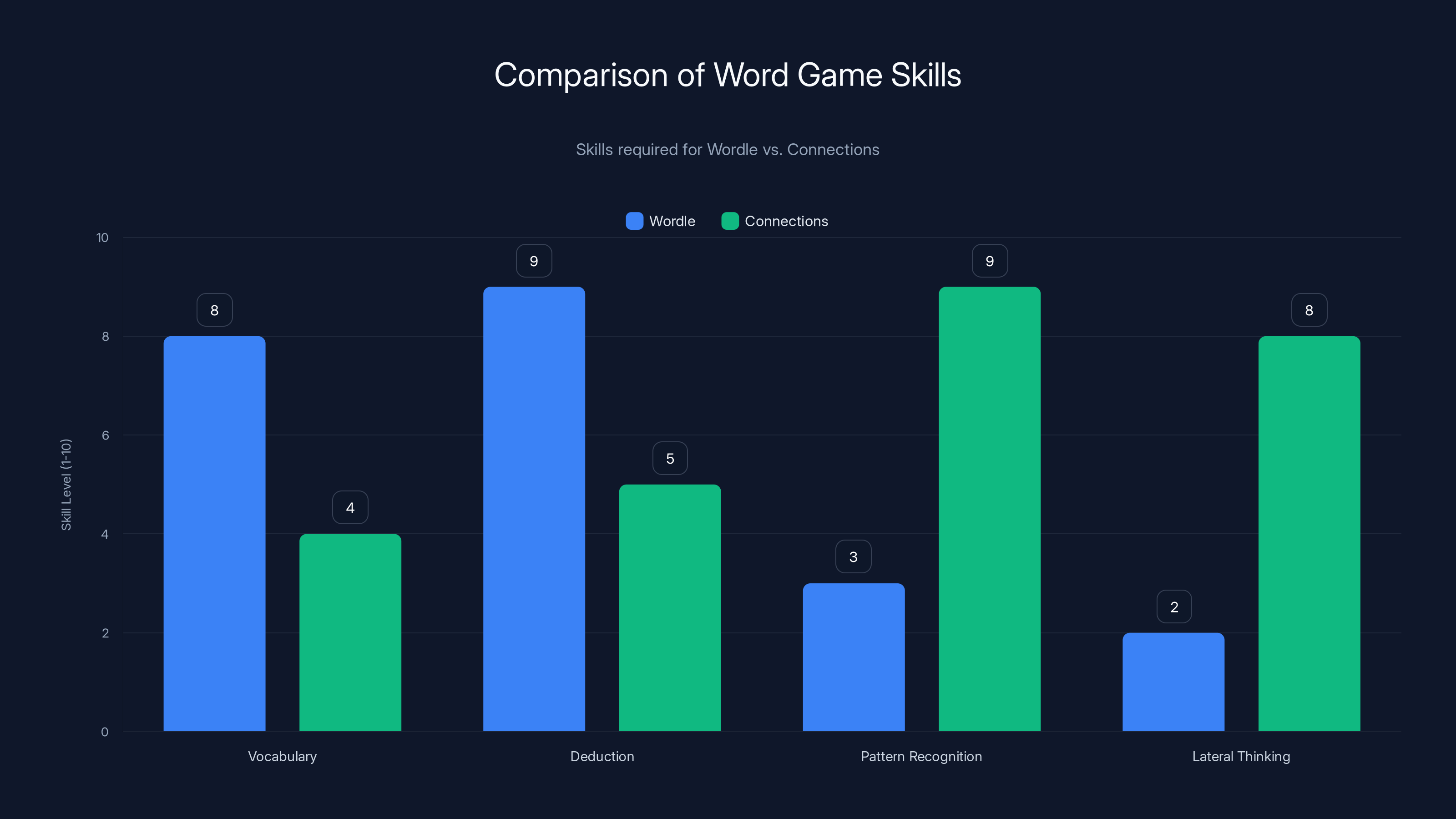 Comparison of Word Game Skills