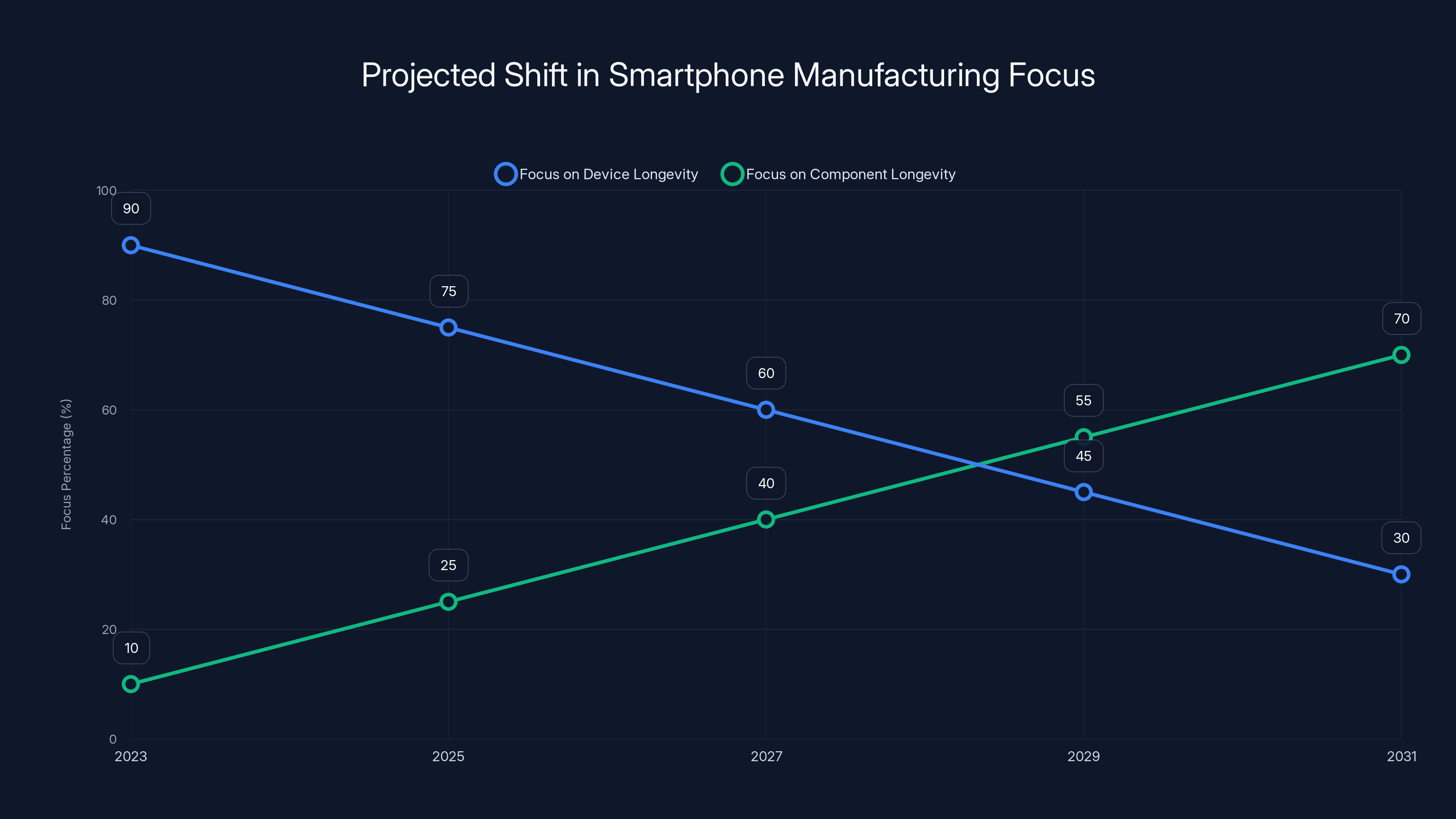 Projected Shift in Smartphone Manufacturing Focus