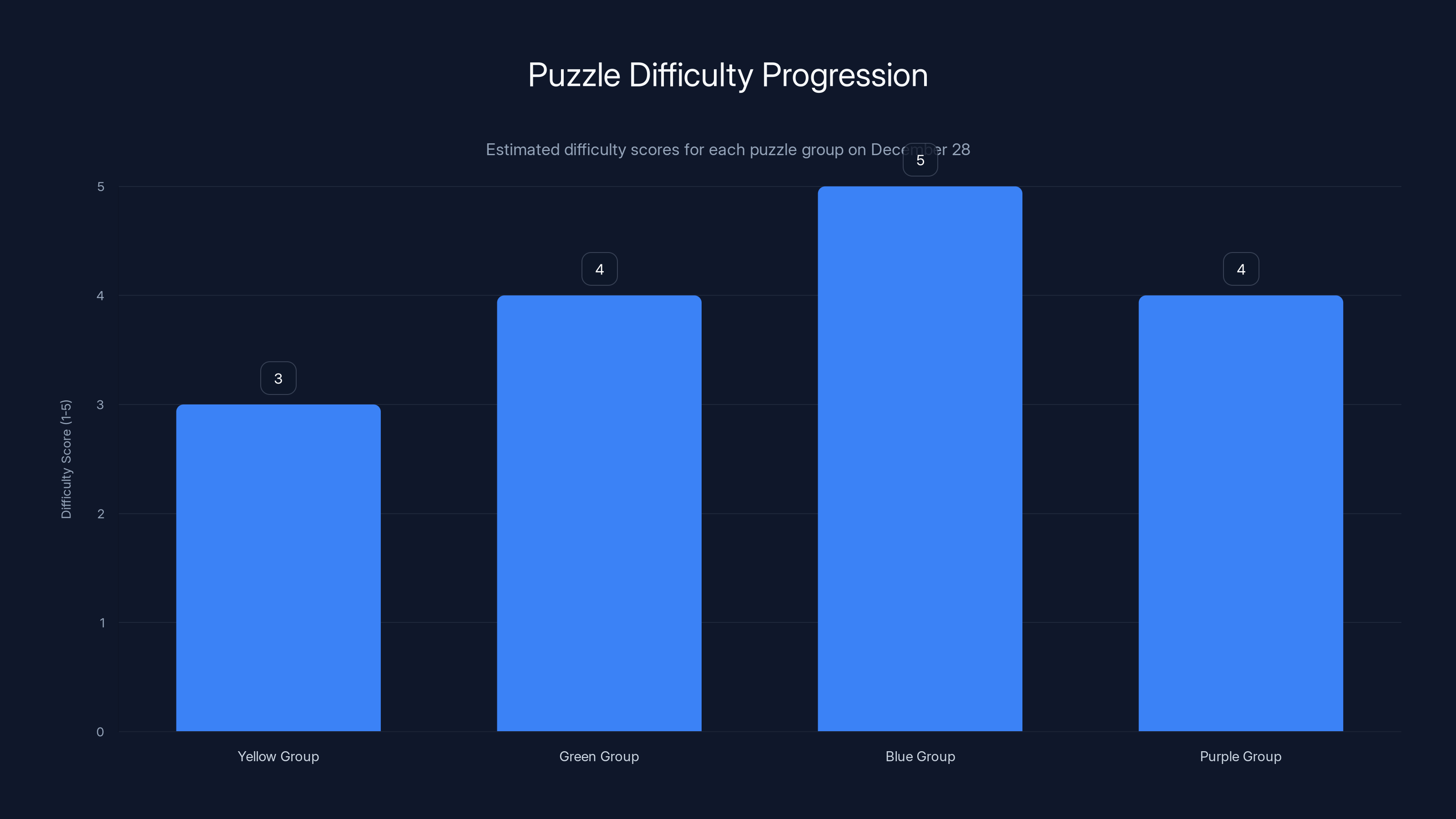Puzzle Difficulty Progression