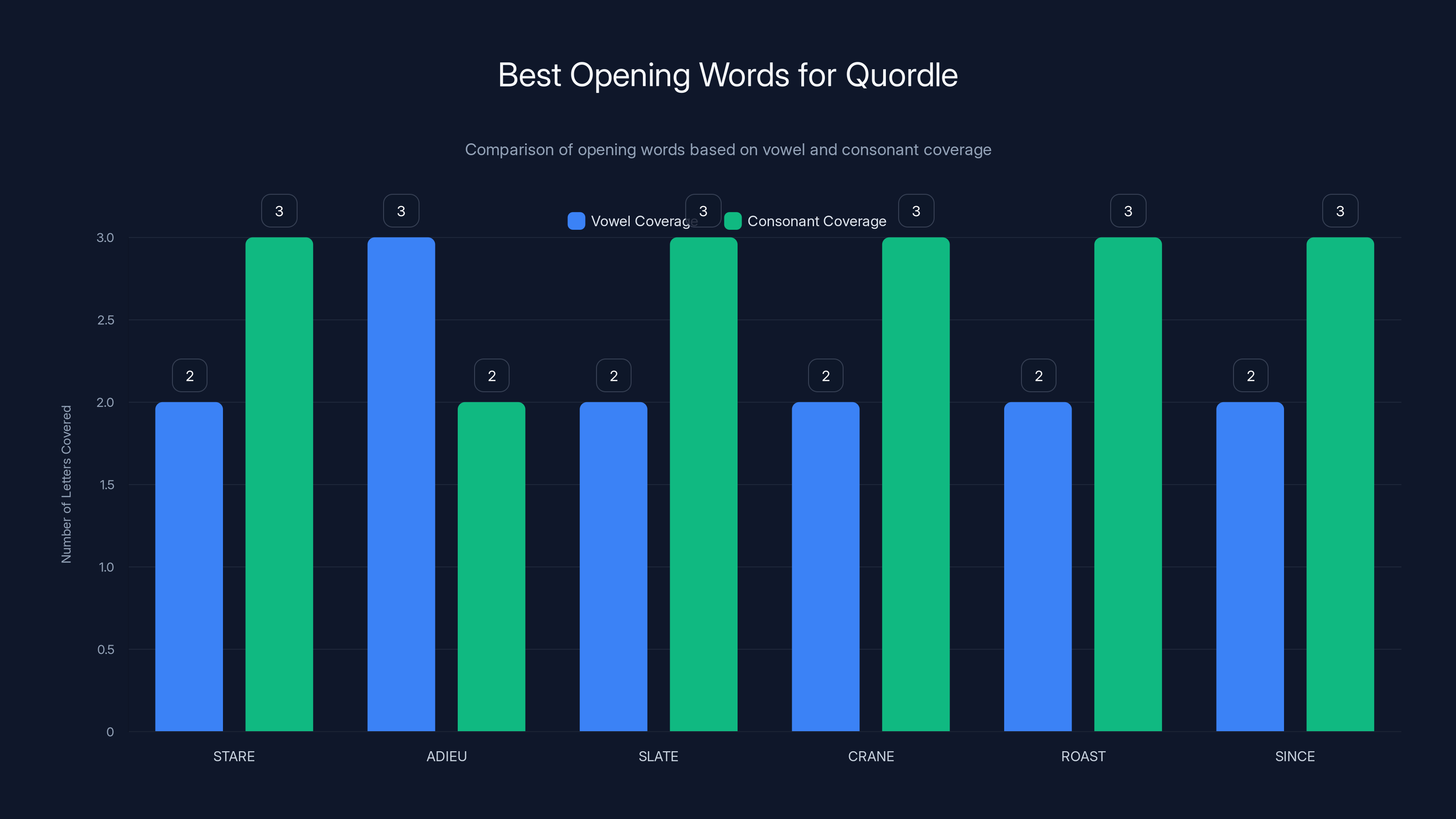 Best Opening Words for Quordle