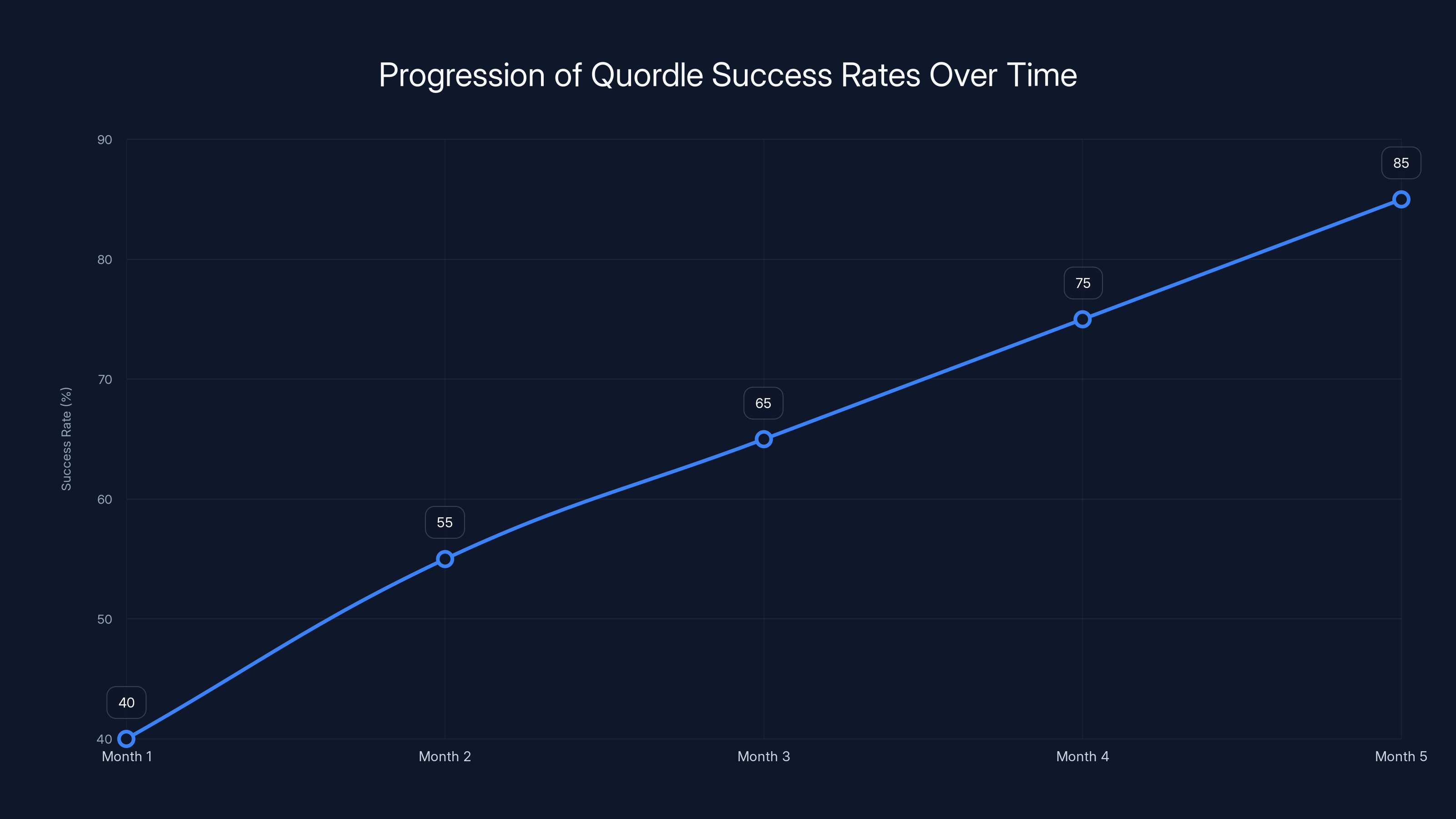 Progression of Quordle Success Rates Over Time