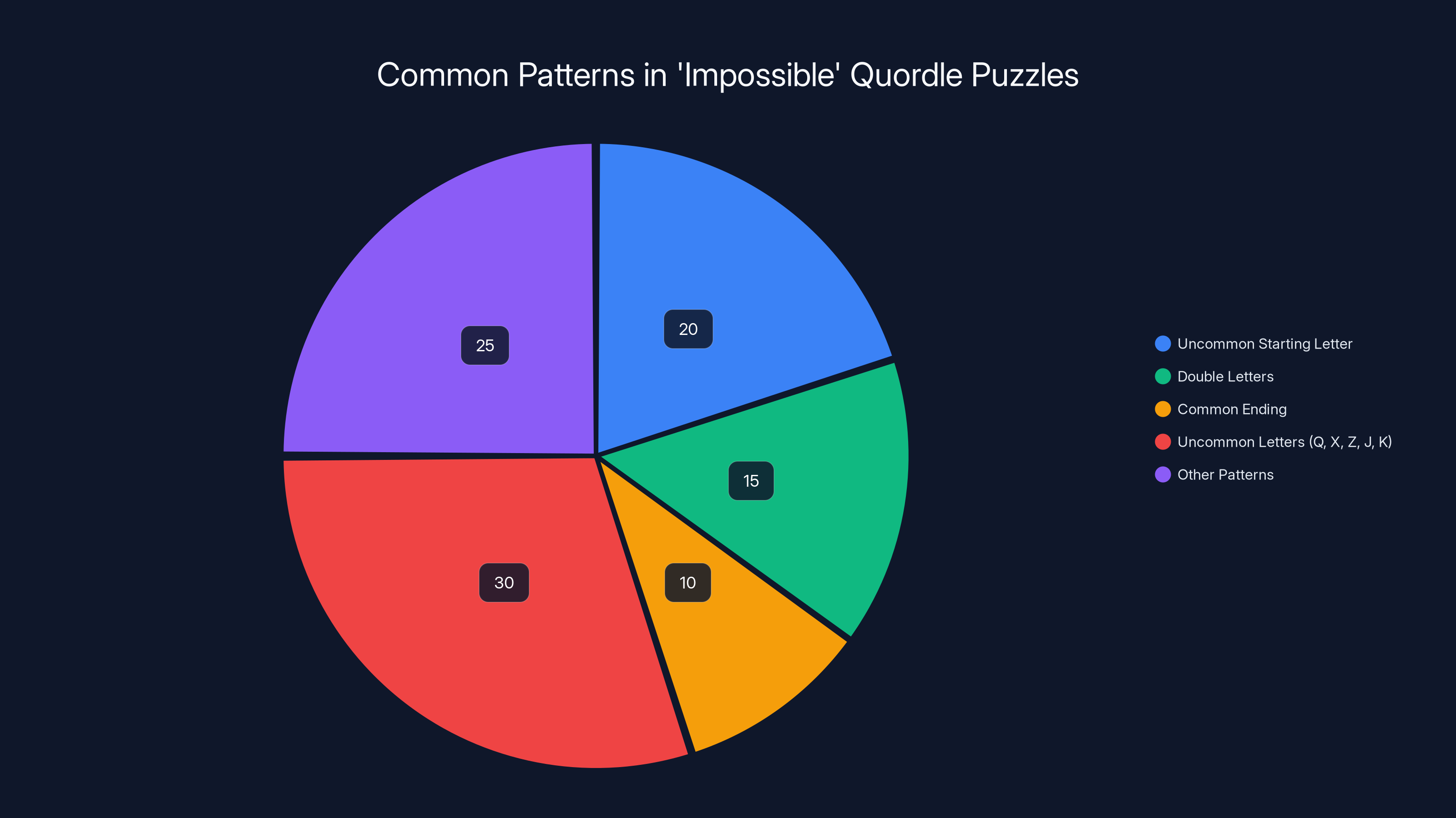 Common Patterns in 'Impossible' Quordle Puzzles