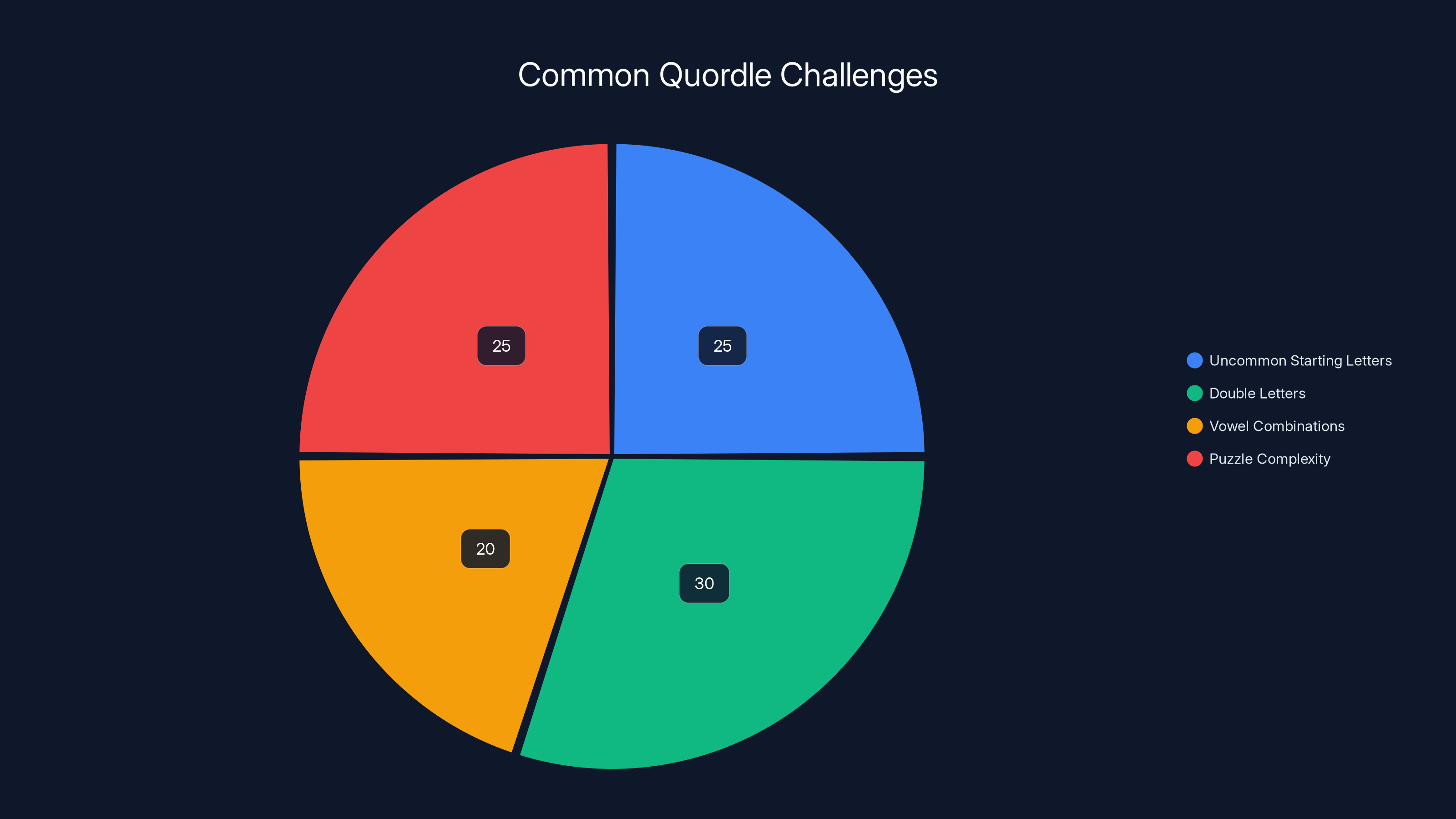 Common Quordle Challenges