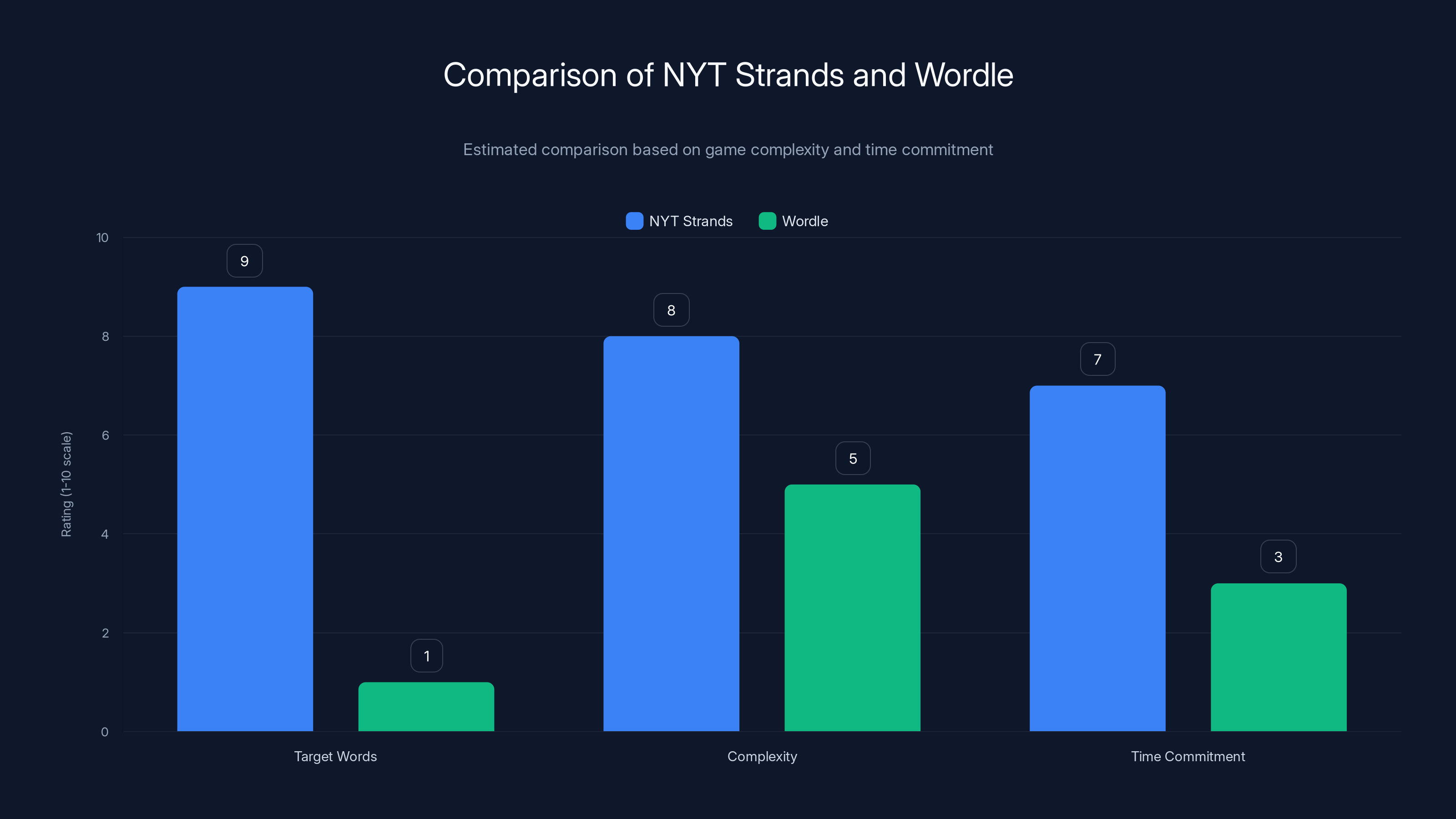Comparison of NYT Strands and Wordle