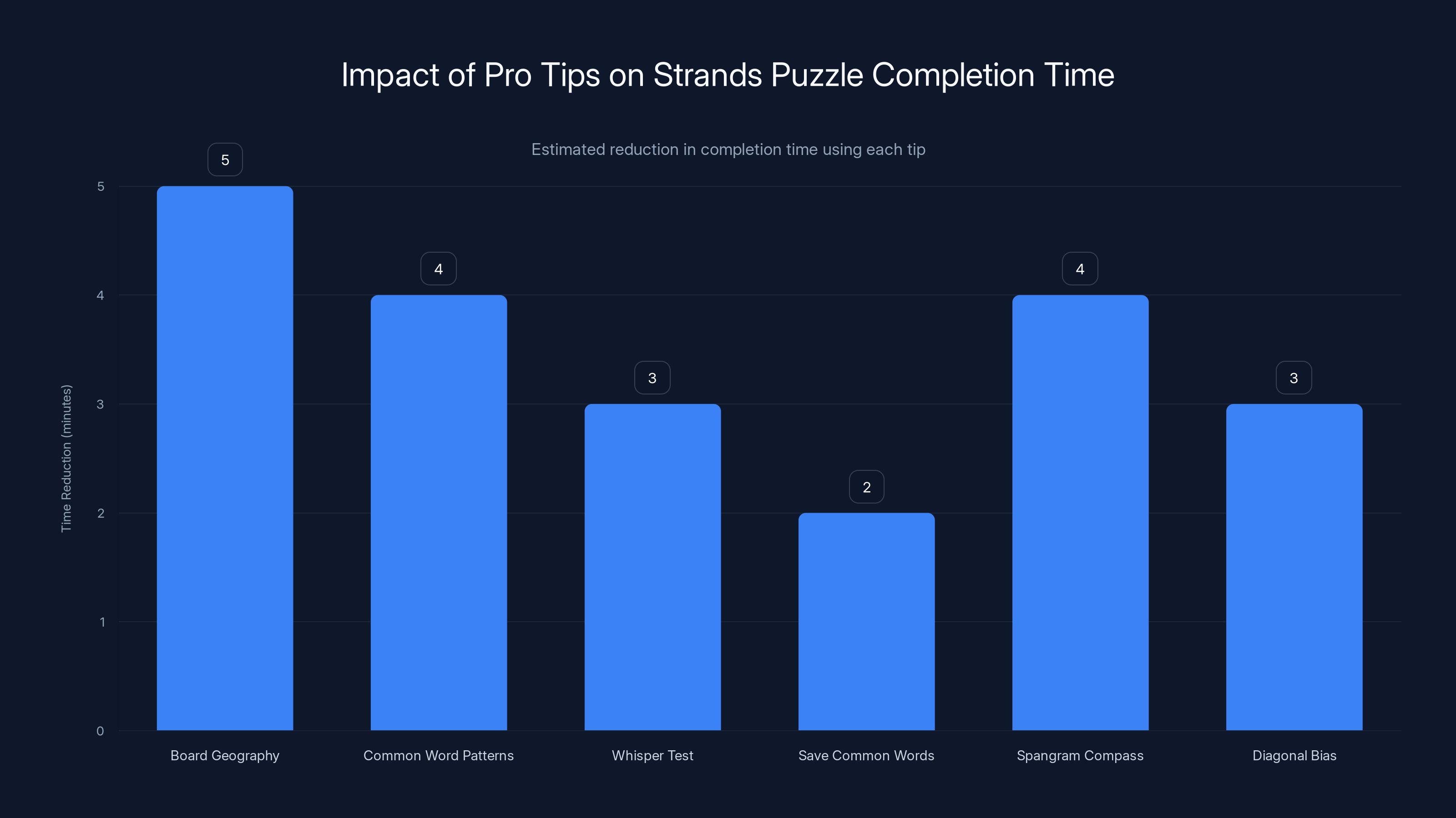 Impact of Pro Tips on Strands Puzzle Completion Time