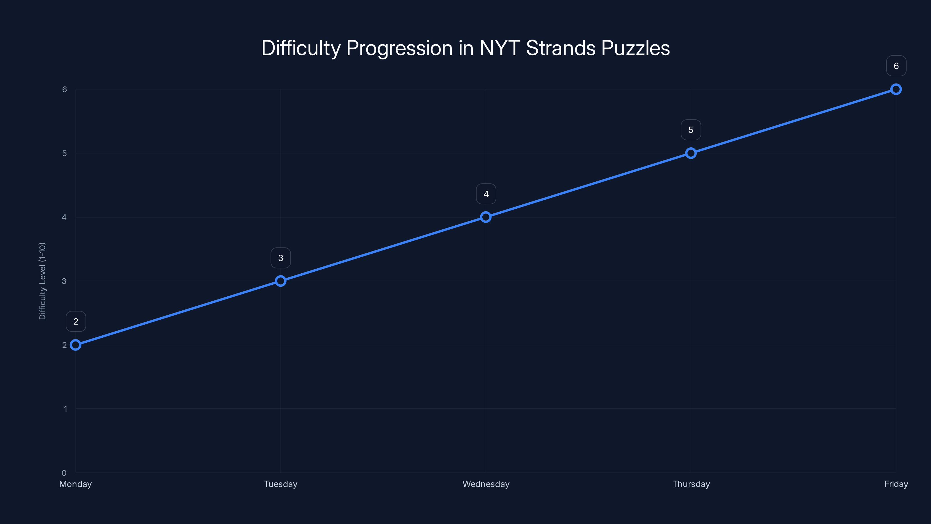 Difficulty Progression in NYT Strands Puzzles