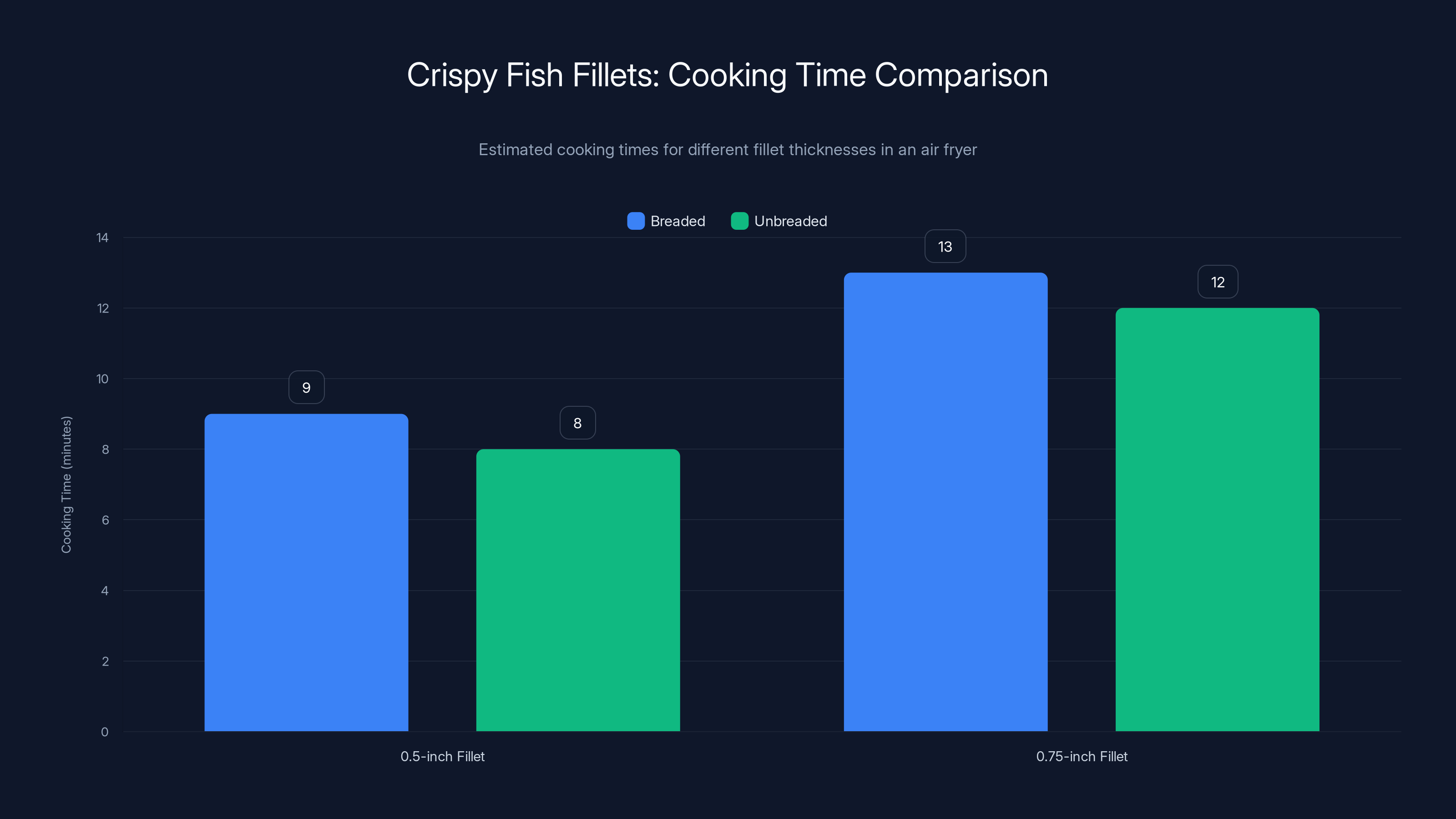 Crispy Fish Fillets: Cooking Time Comparison
