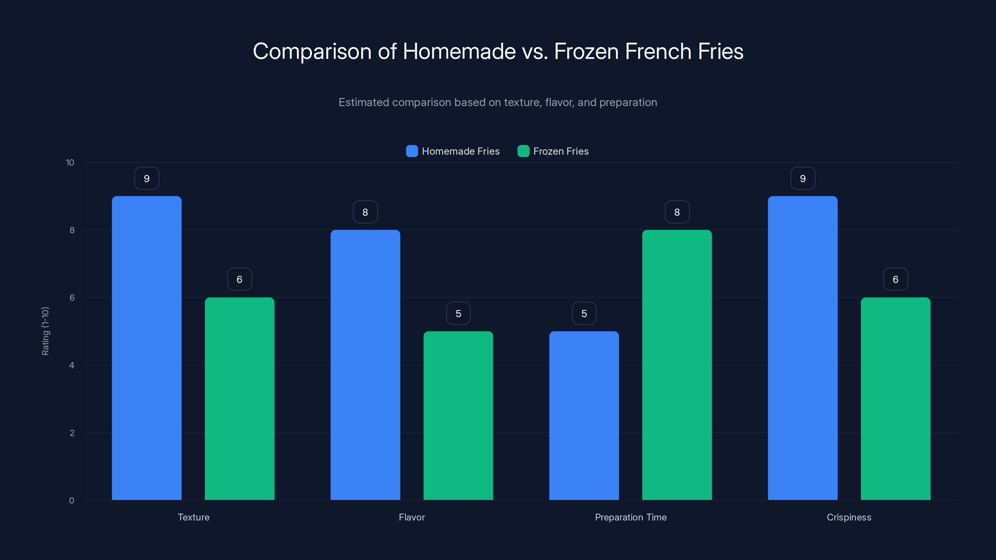 Comparison of Homemade vs. Frozen French Fries