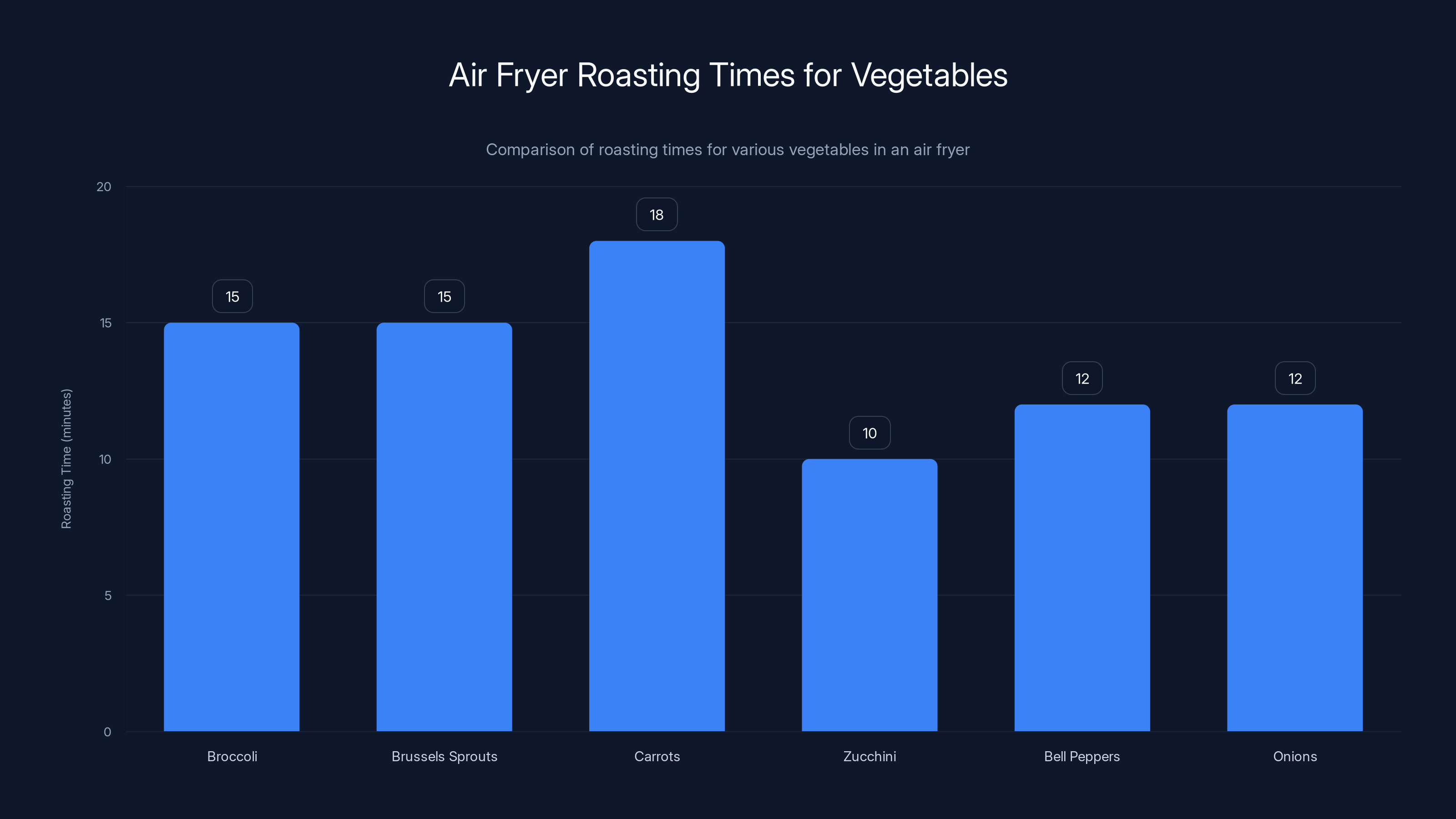 Air Fryer Roasting Times for Vegetables