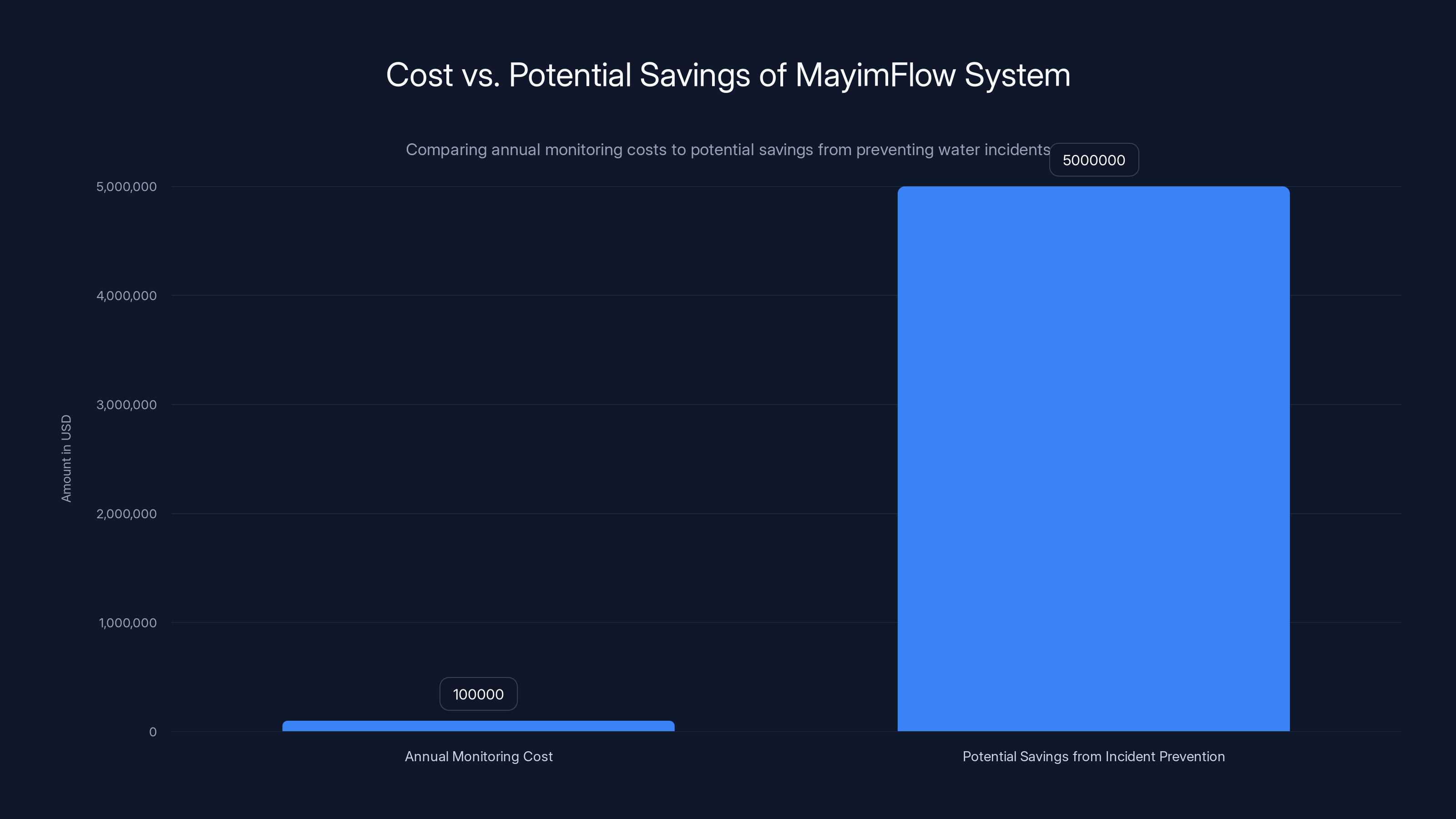 Cost vs. Potential Savings of MayimFlow System