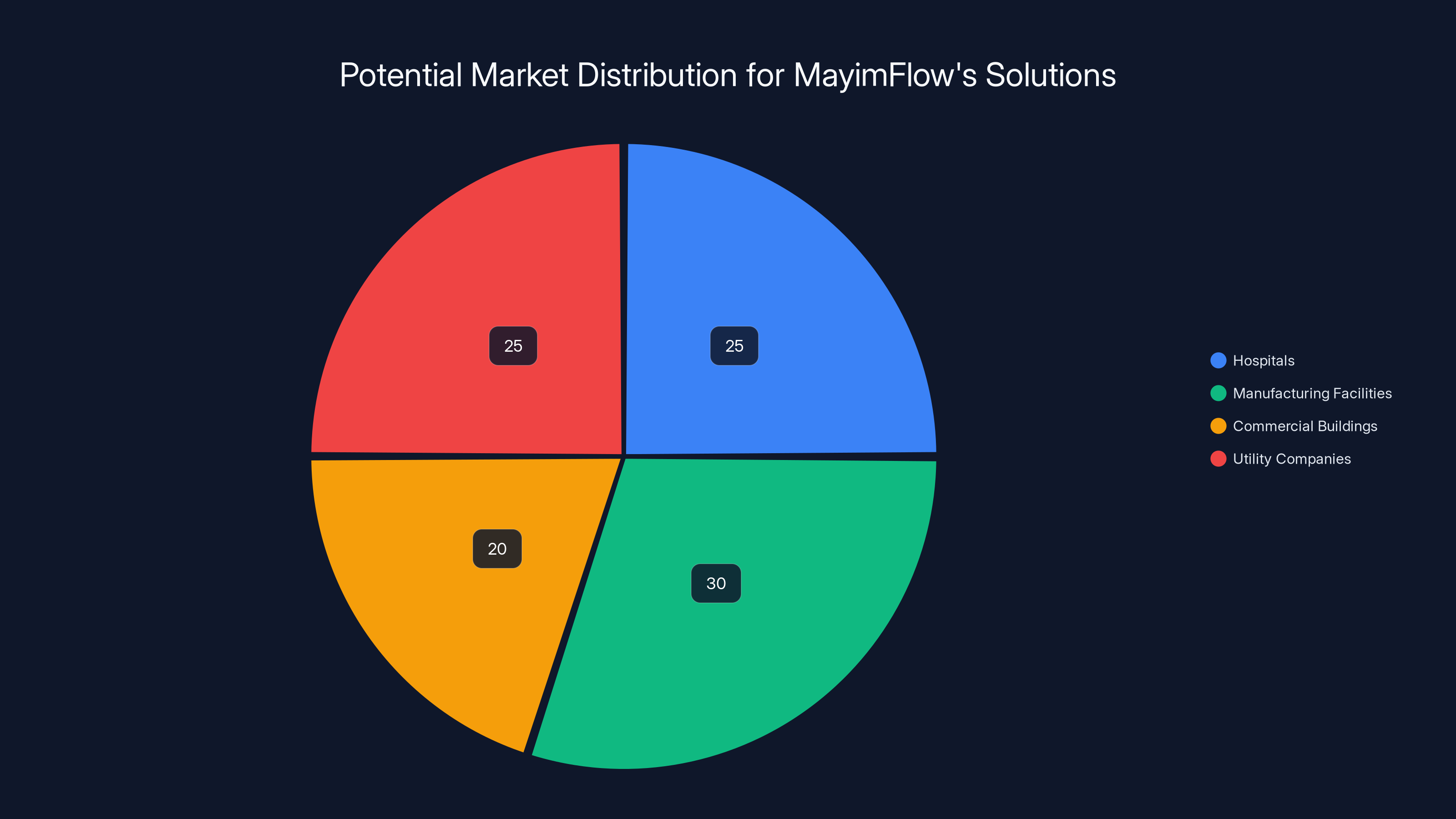 Potential Market Distribution for MayimFlow's Solutions