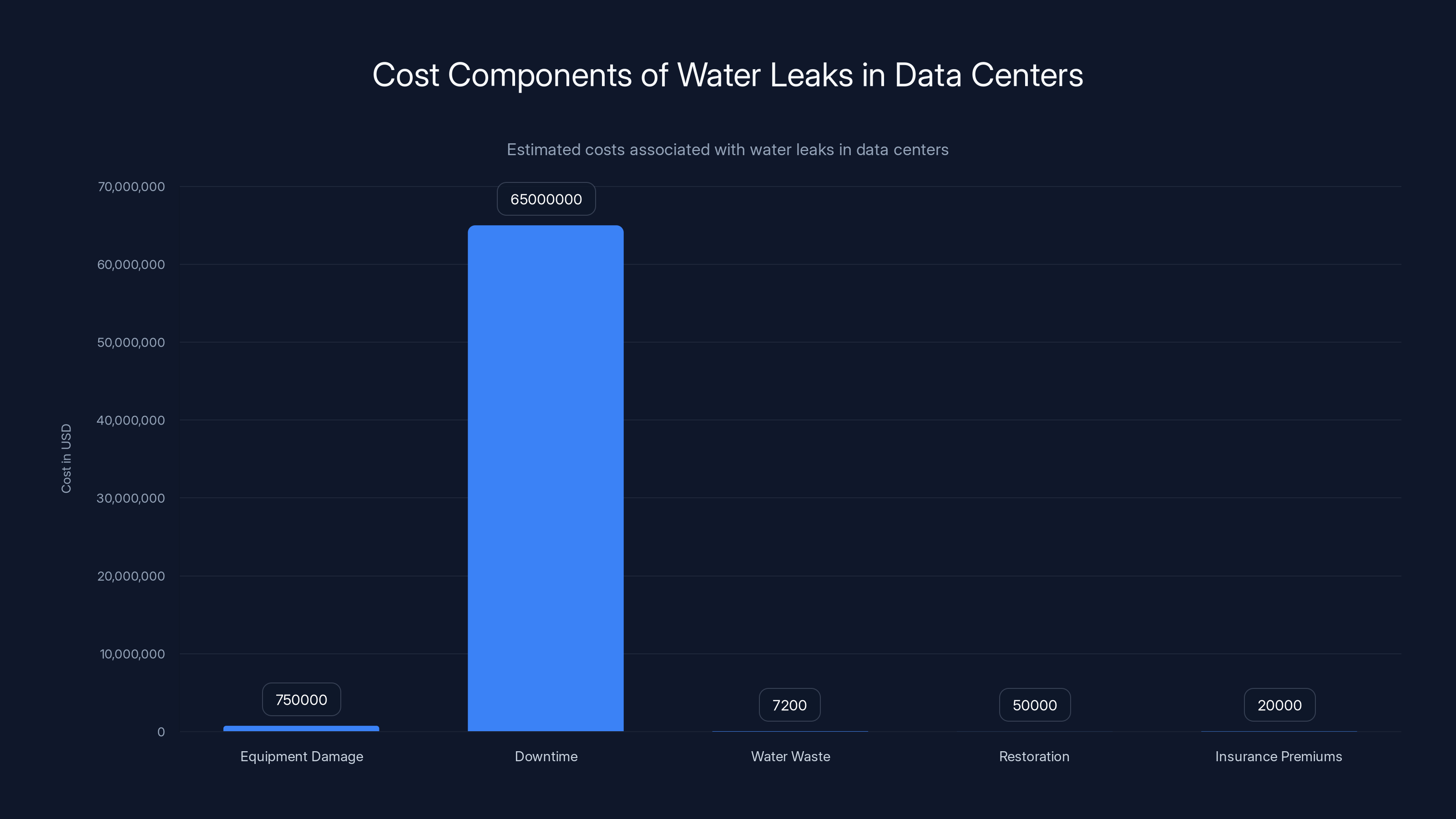 Cost Components of Water Leaks in Data Centers
