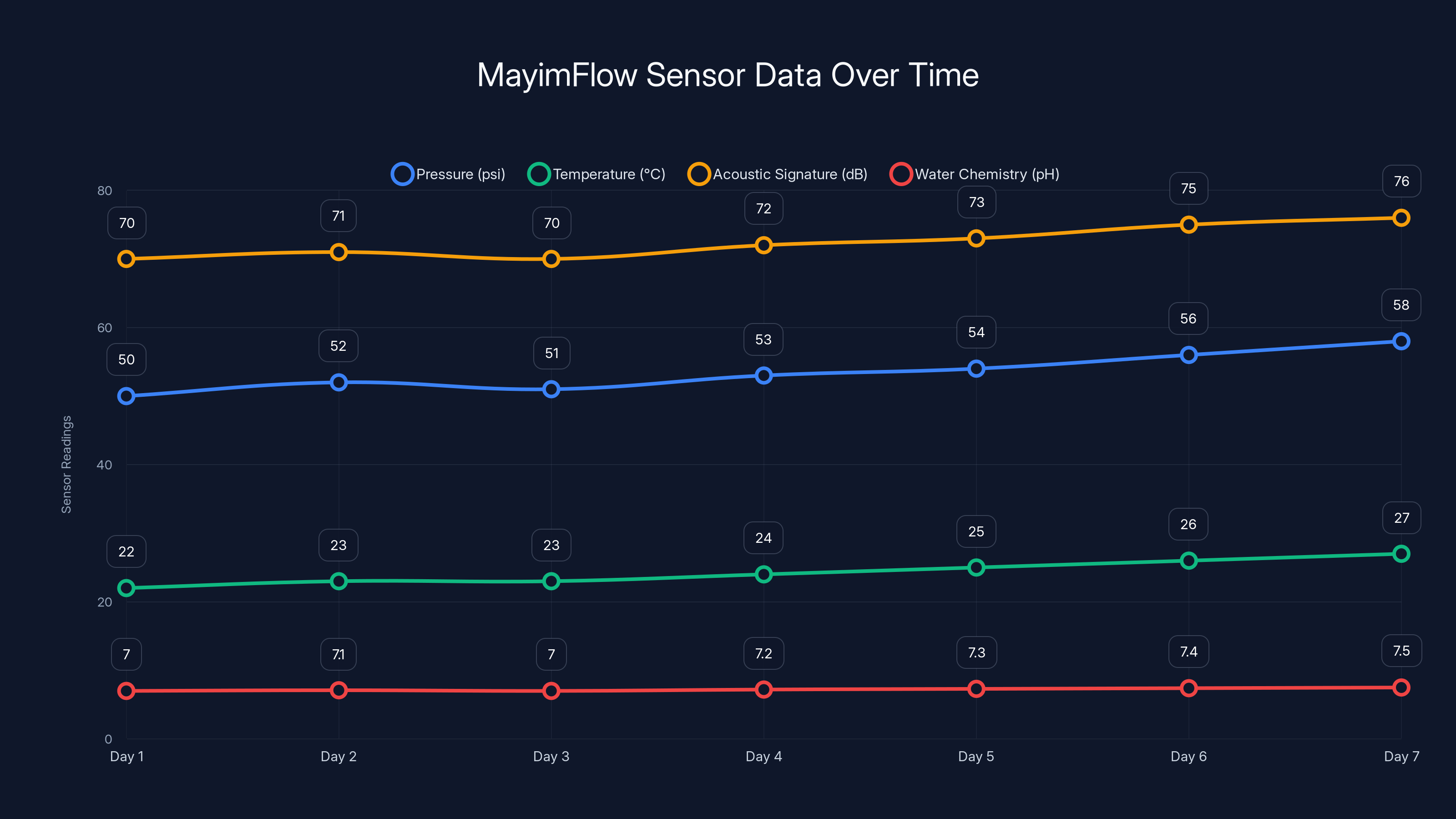 MayimFlow Sensor Data Over Time