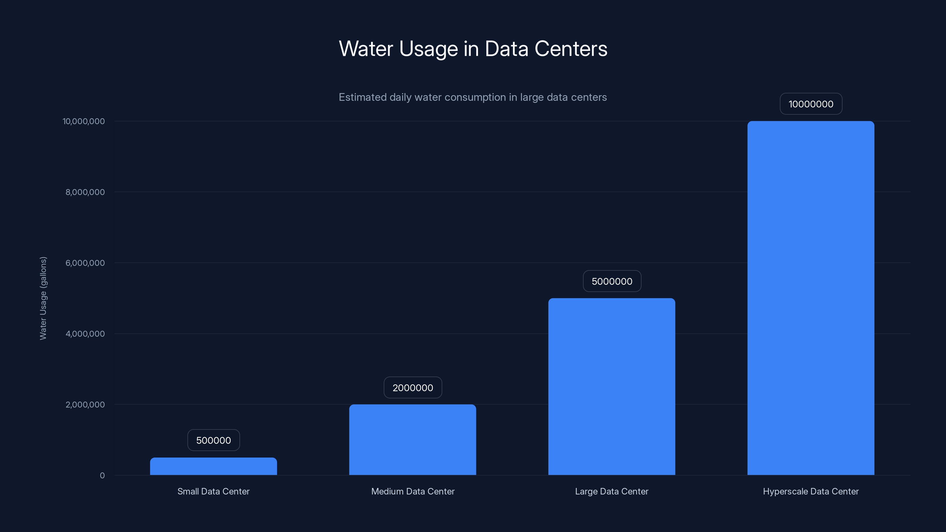 Water Usage in Data Centers