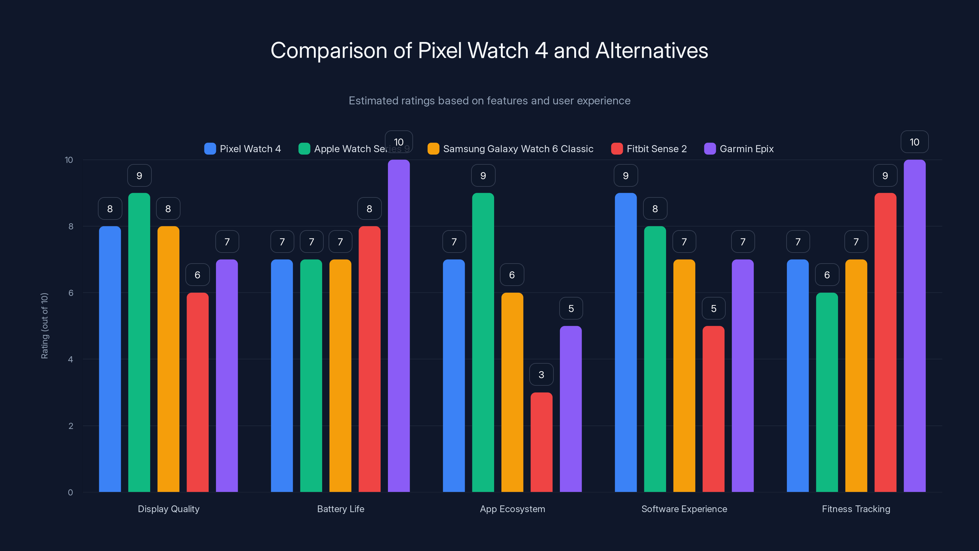 Comparison of Pixel Watch 4 and Alternatives