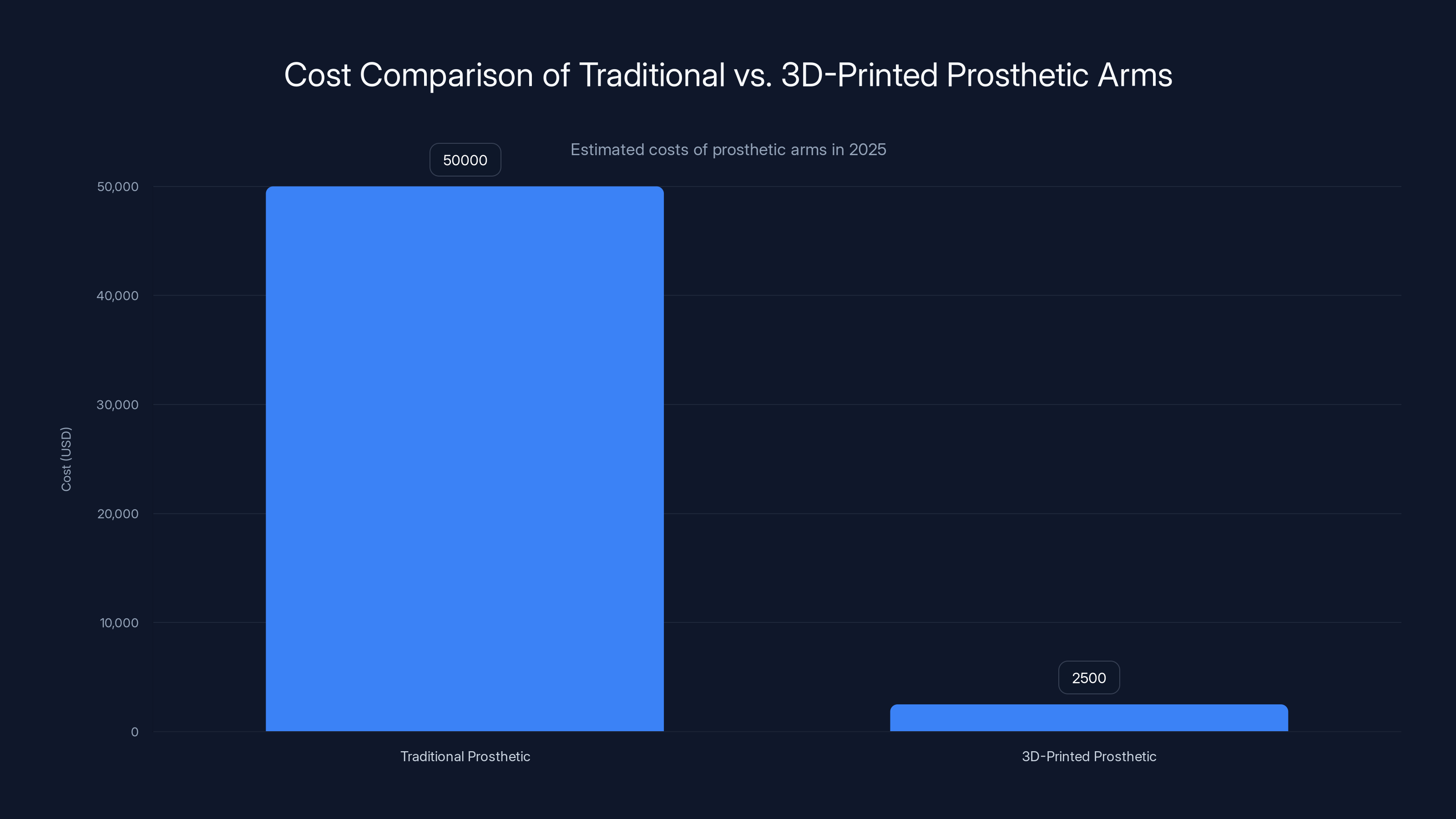 Cost Comparison of Traditional vs. 3D-Printed Prosthetic Arms