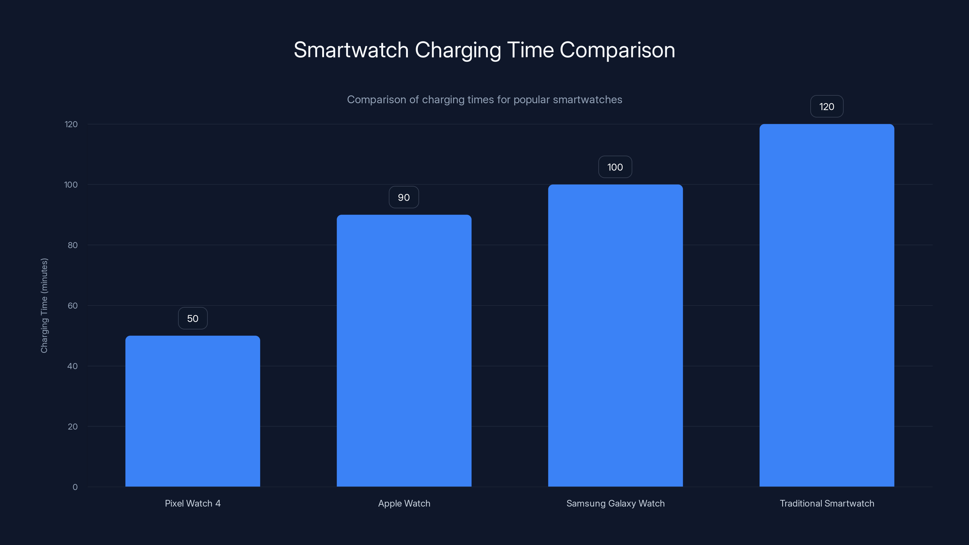 Smartwatch Charging Time Comparison