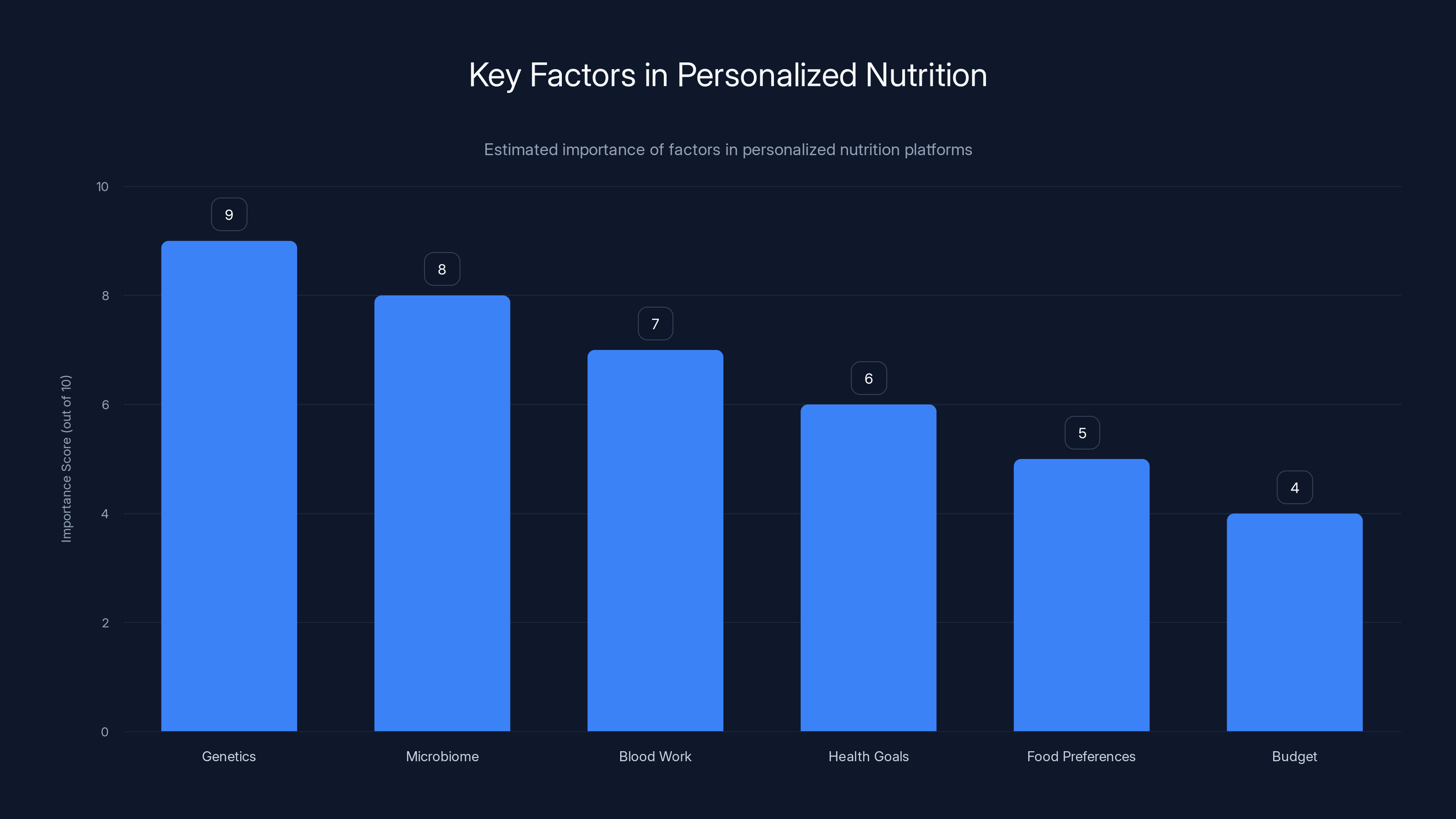 Key Factors in Personalized Nutrition