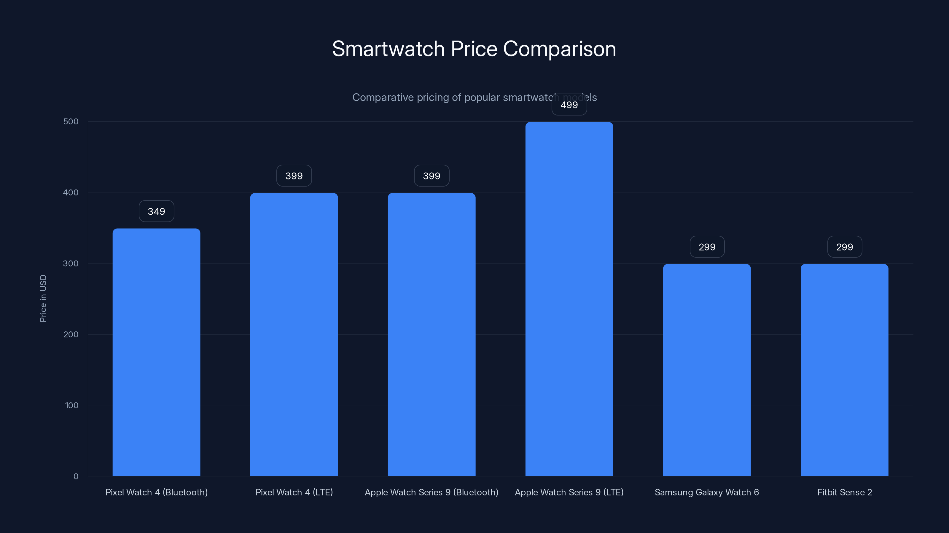 Smartwatch Price Comparison