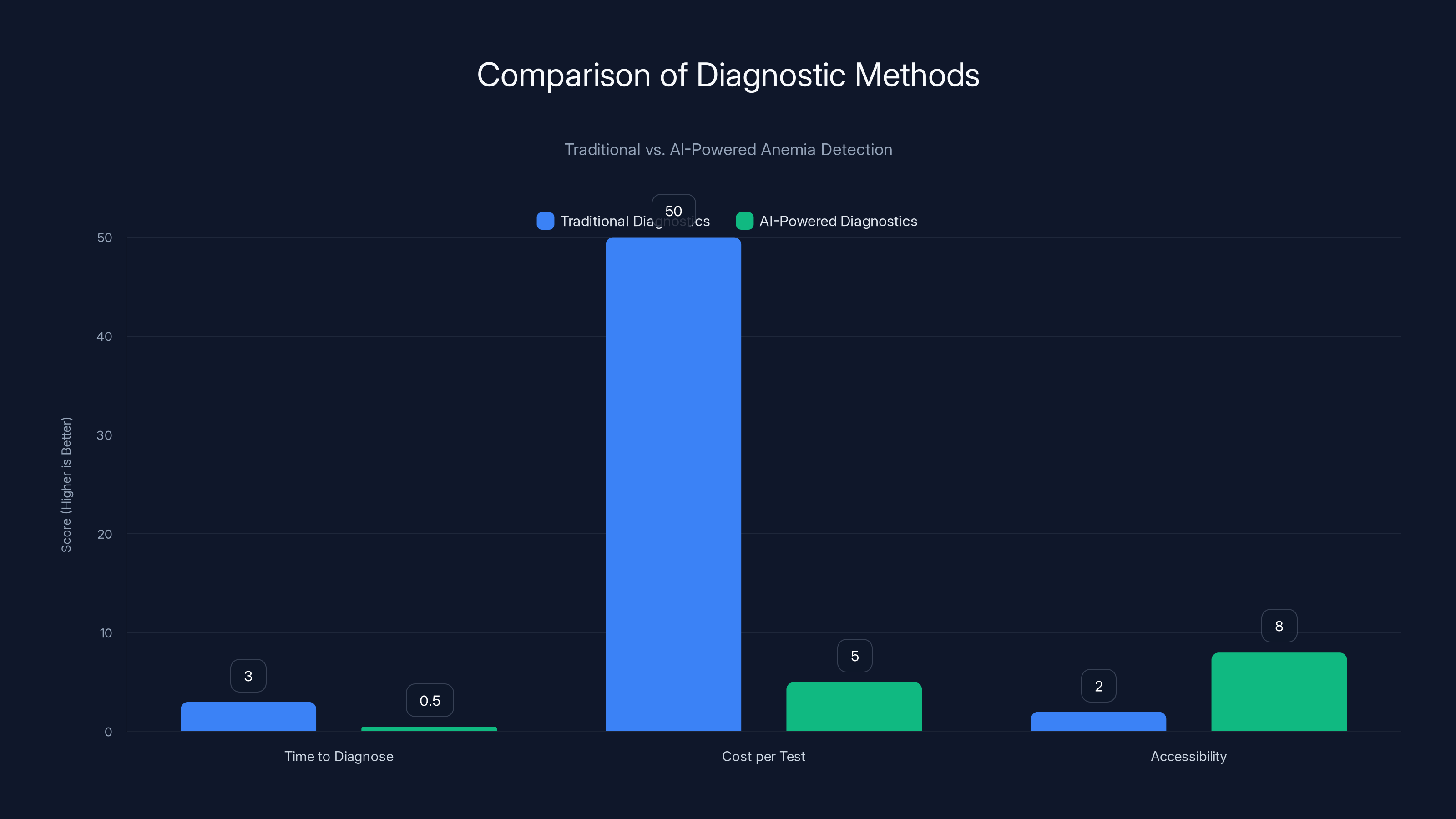 Comparison of Diagnostic Methods