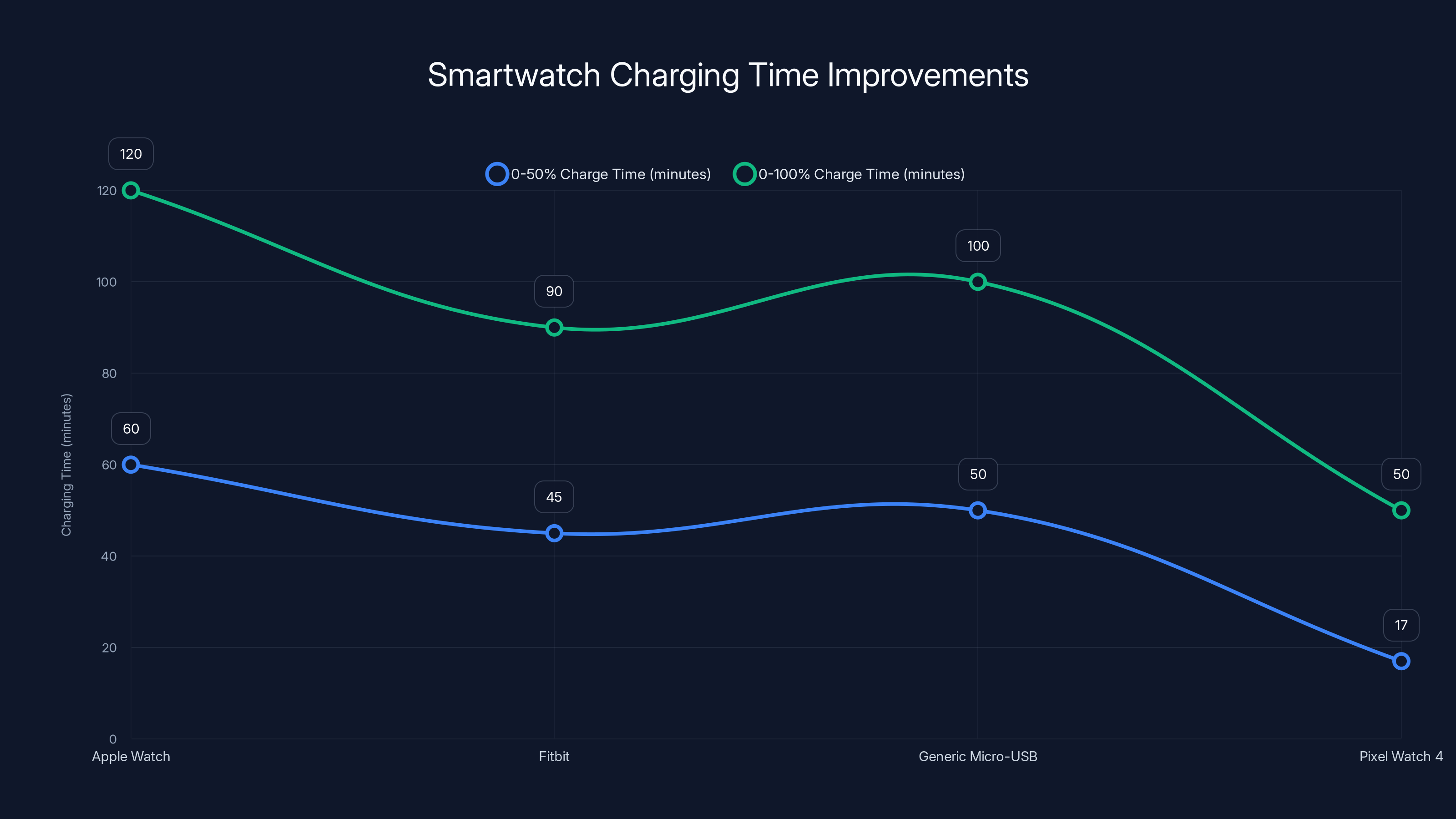 Smartwatch Charging Time Improvements
