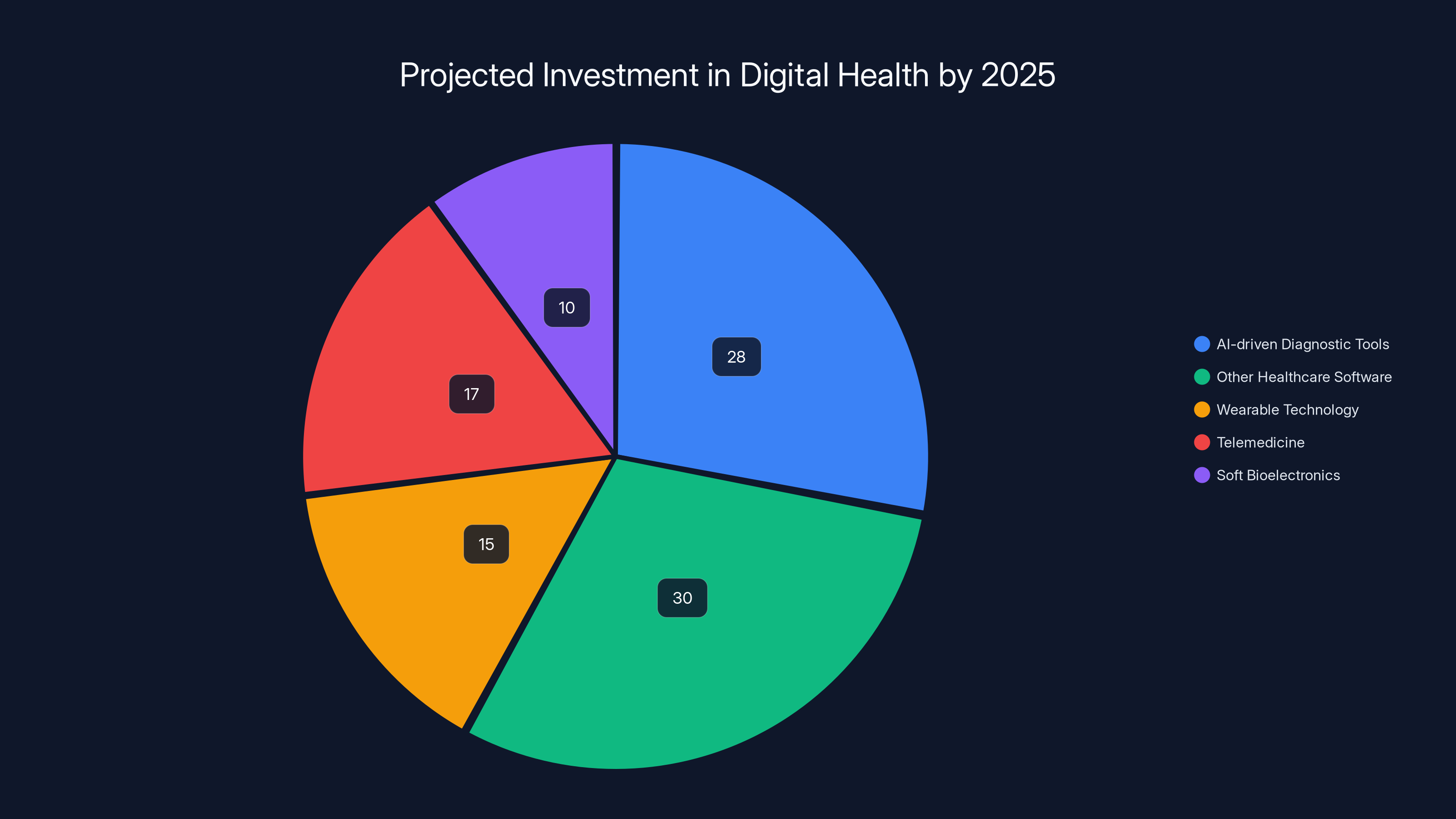 Projected Investment in Digital Health by 2025