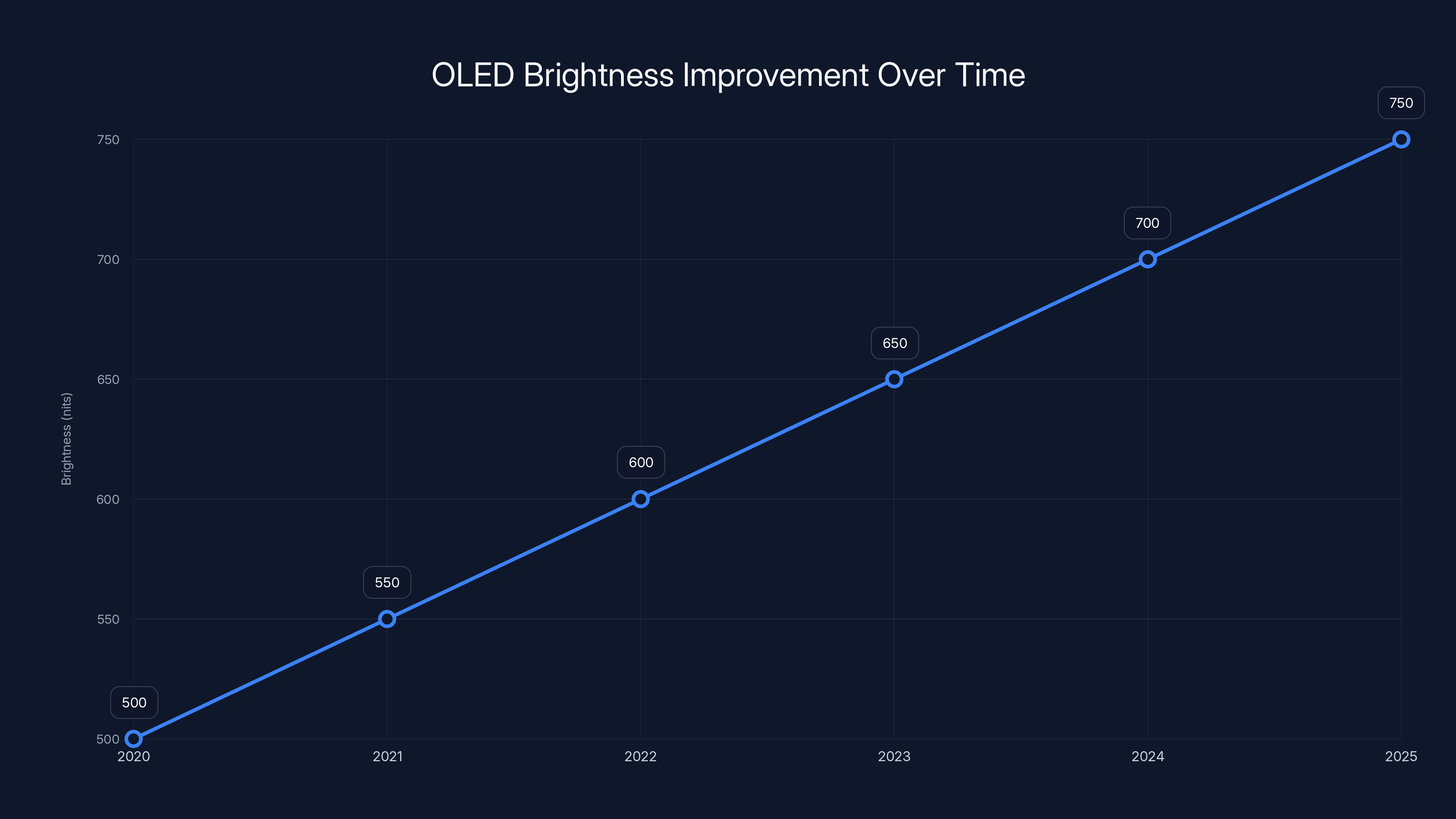 OLED Brightness Improvement Over Time