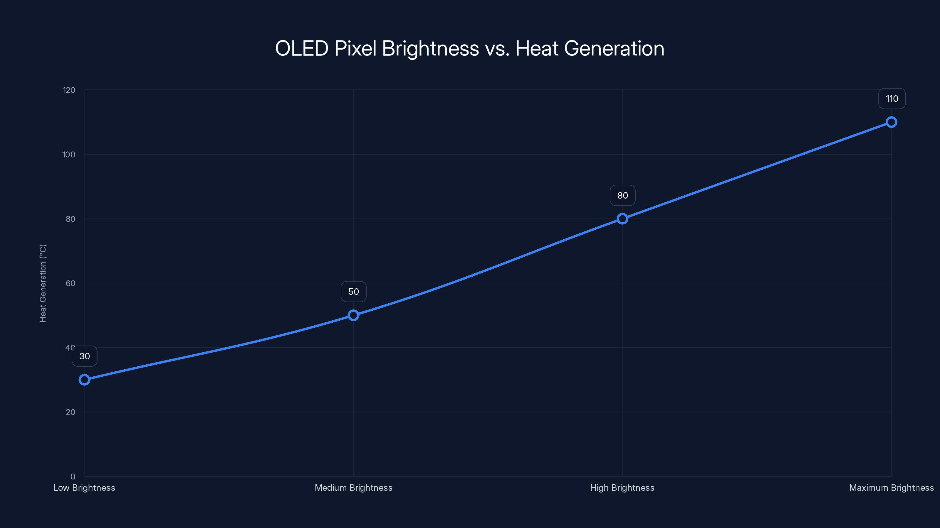OLED Pixel Brightness vs. Heat Generation