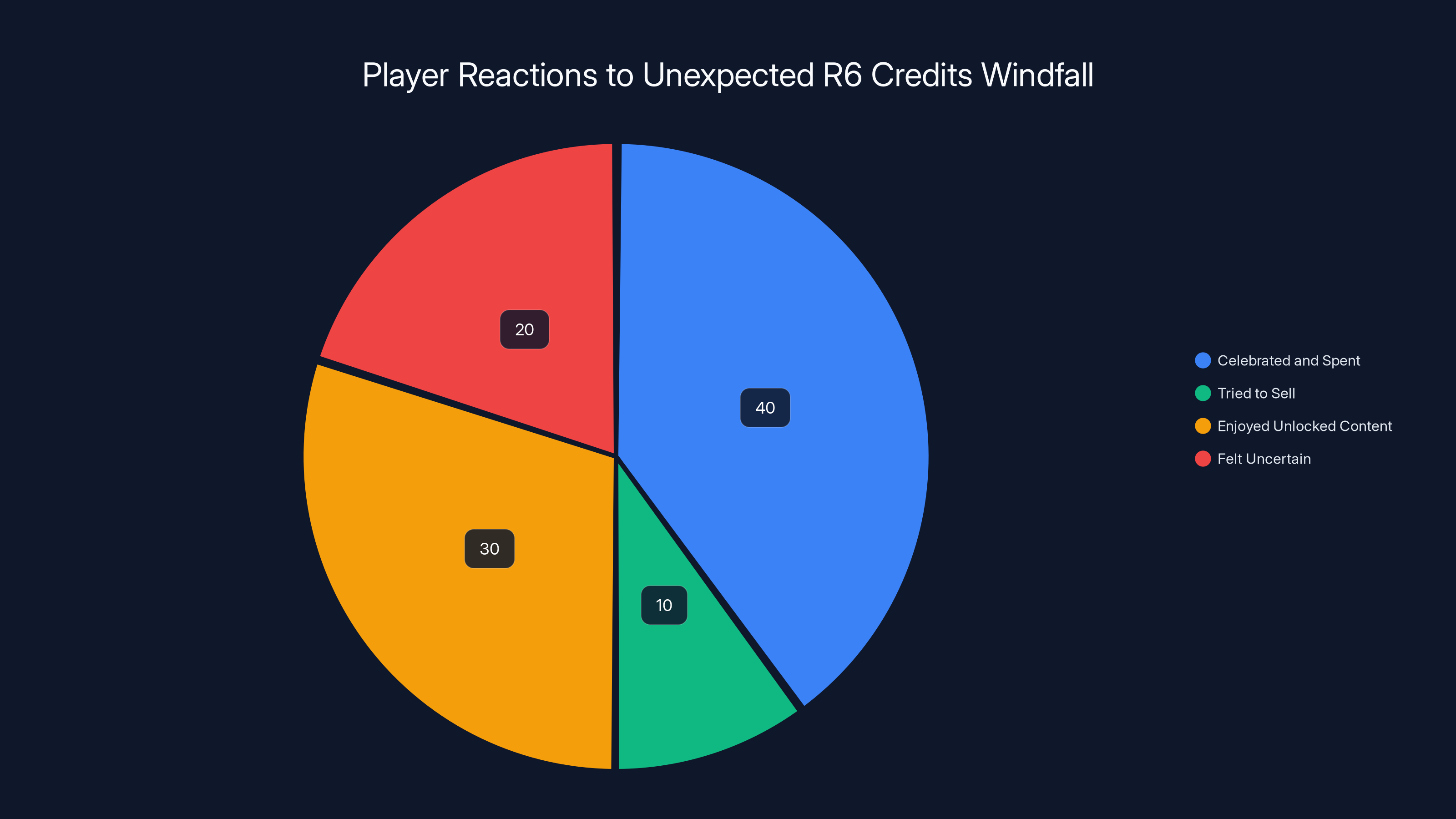 Player Reactions to Unexpected R6 Credits Windfall