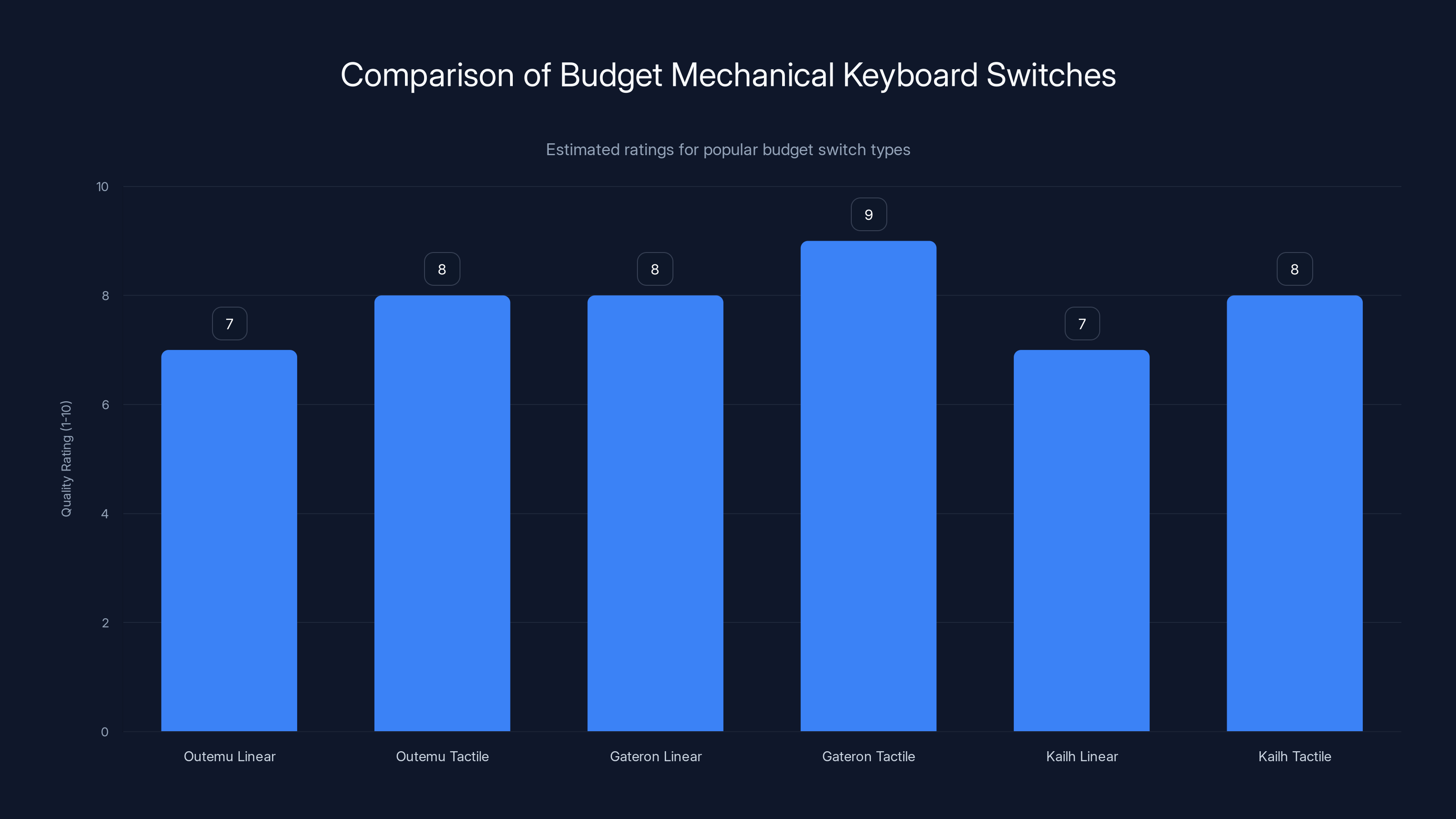 Comparison of Budget Mechanical Keyboard Switches